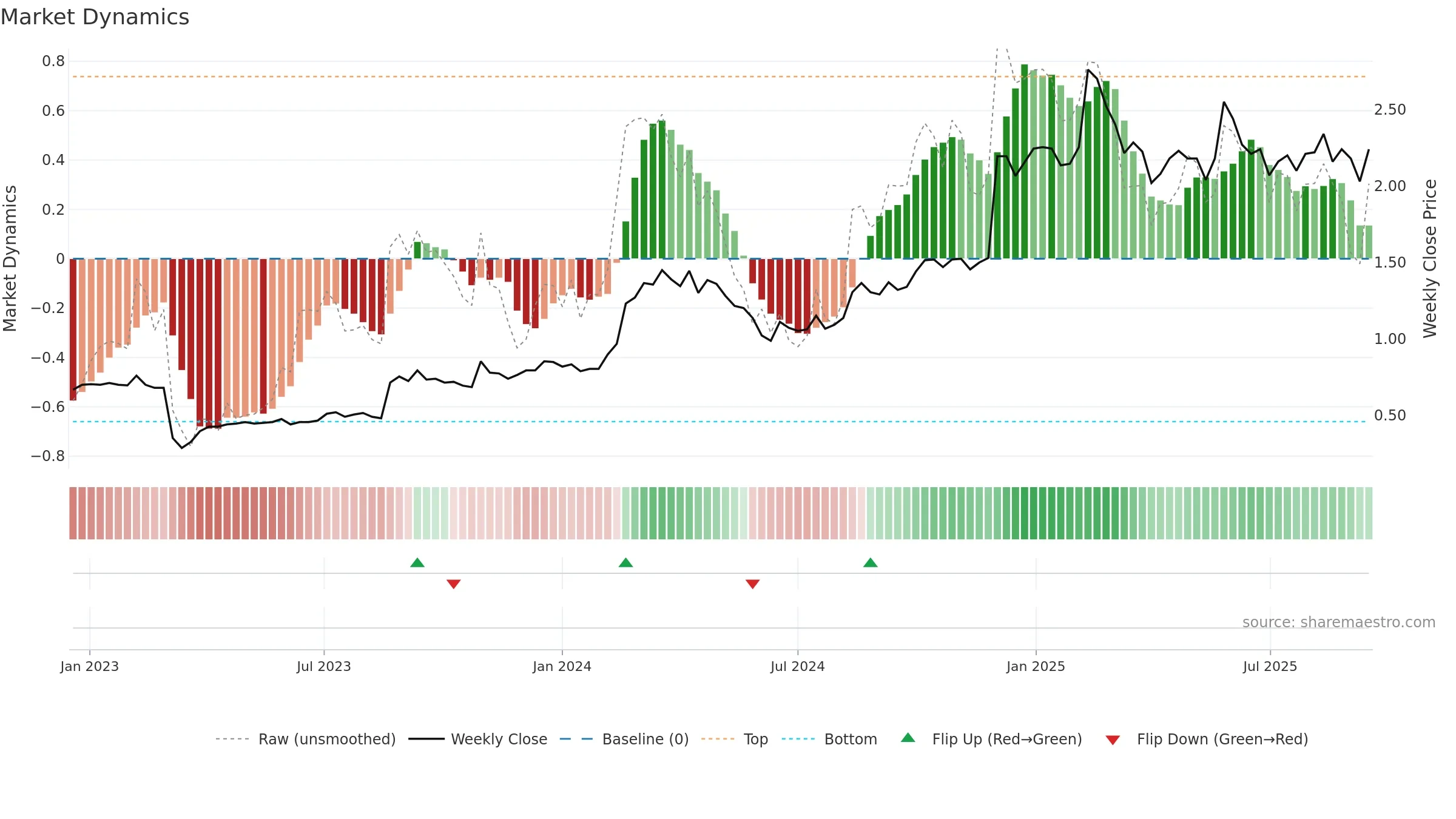 BVS weekly Market Dynamics chart, closing 2025-09-15.