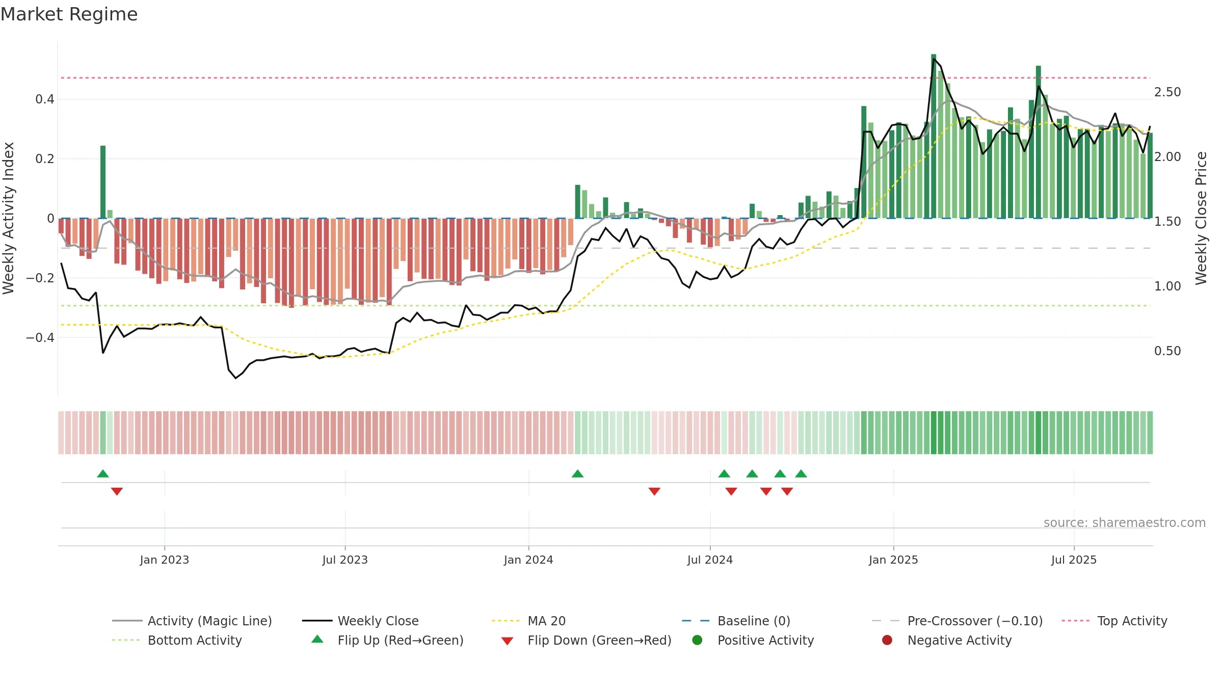 BVS weekly Market Snapshot chart, closing 2025-09-15.