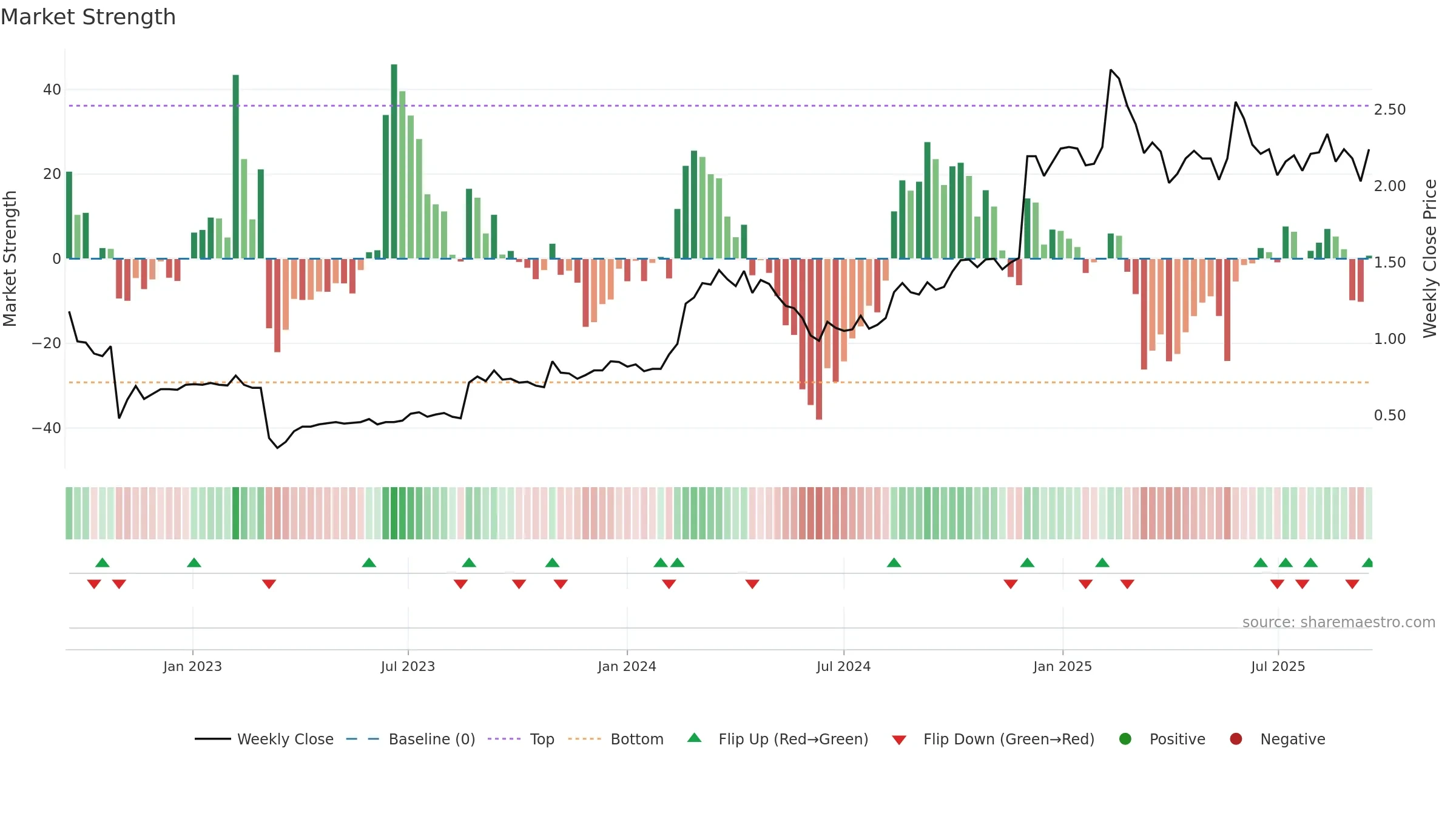 BVS weekly Market Strength chart, closing 2025-09-15.
