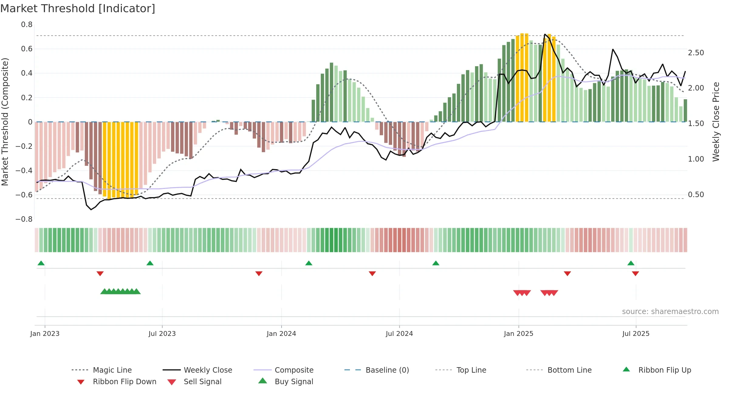 BVS weekly Market Threshold chart, closing 2025-09-15.