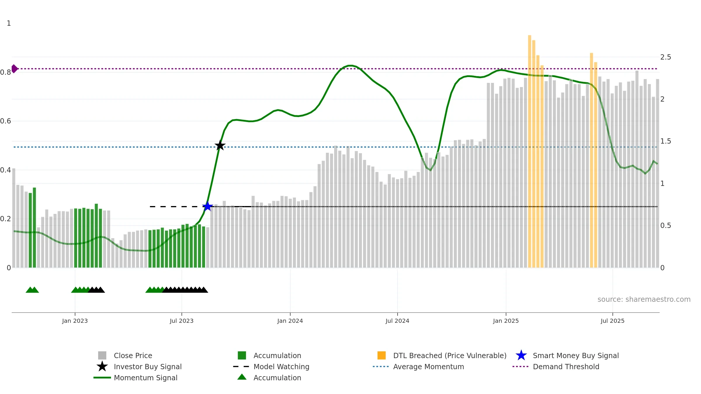 BVS weekly Smart Money chart, closing 2025-09-15.