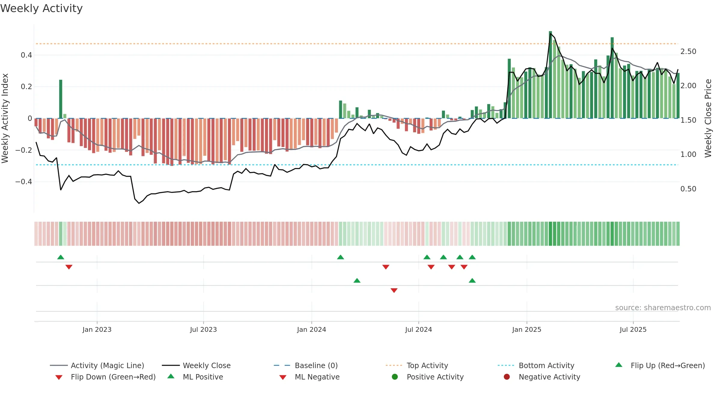 BVS weekly Activity chart, closing 2025-09-15.