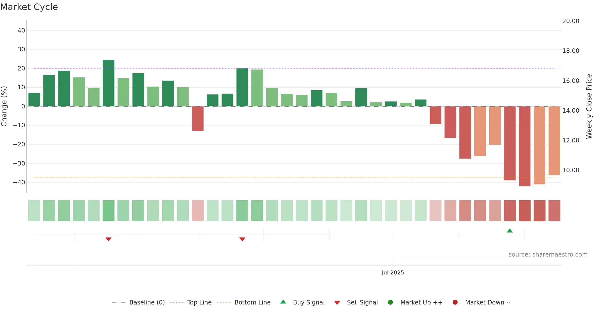 TLX weekly Market Cycle chart, closing 2025-09-15.