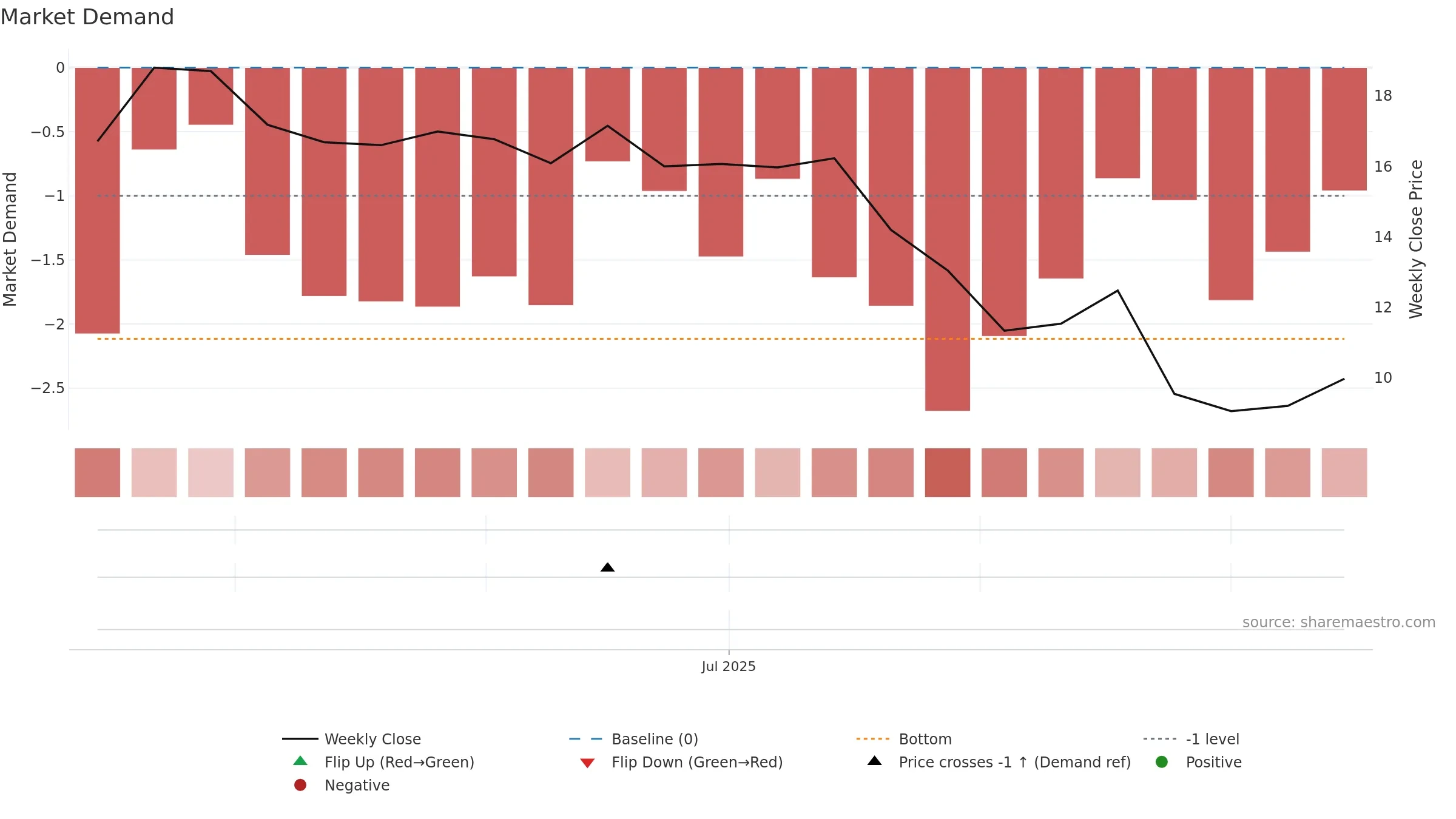 TLX weekly Market Demand chart, closing 2025-09-15.