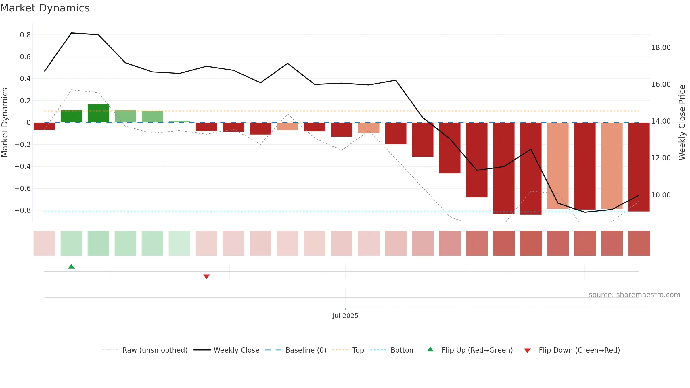 TLX weekly Market Dynamics chart, closing 2025-09-15.