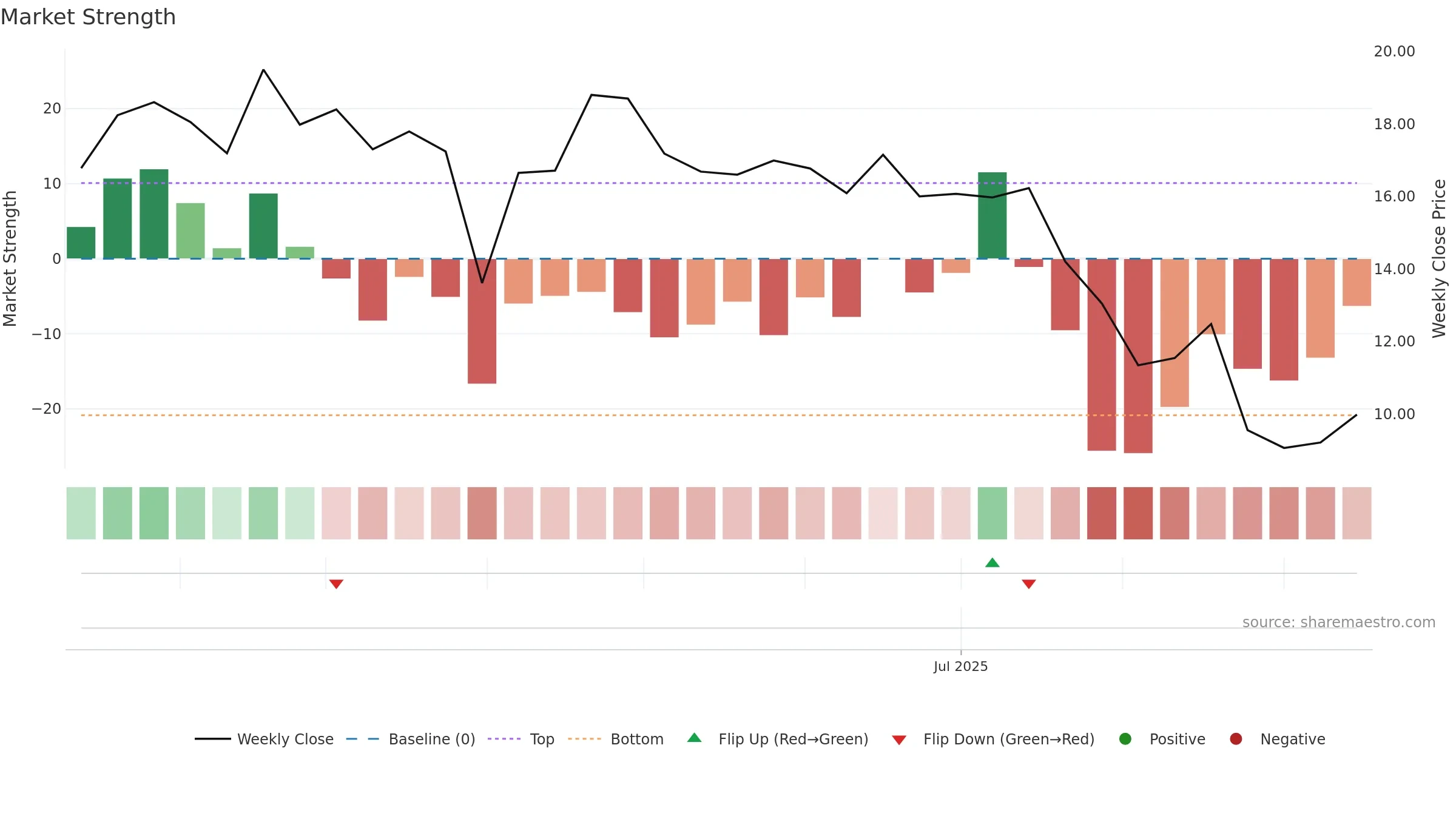 TLX weekly Market Strength chart, closing 2025-09-15.