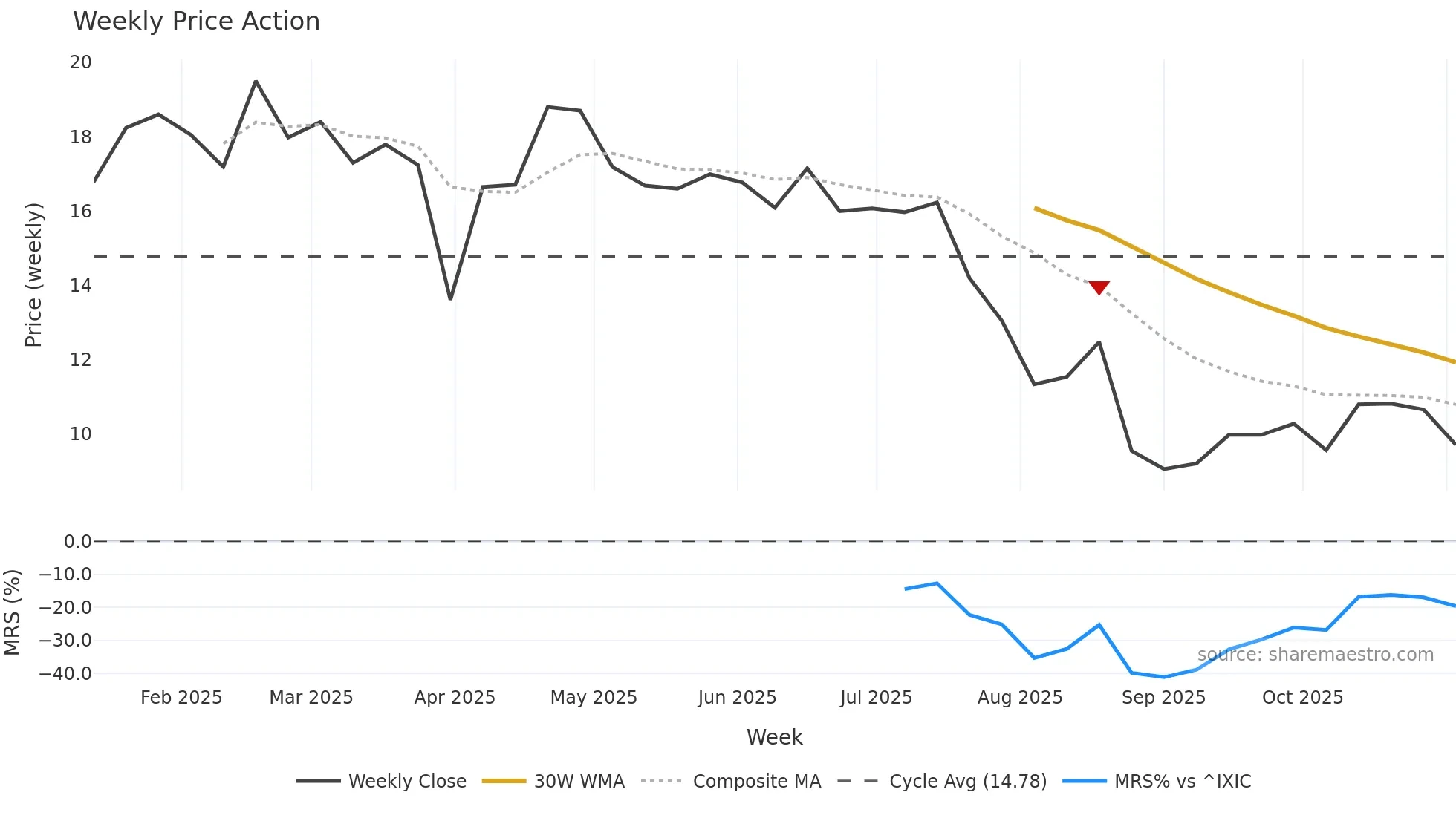 TLX weekly Price Action chart, closing 2025-11-03