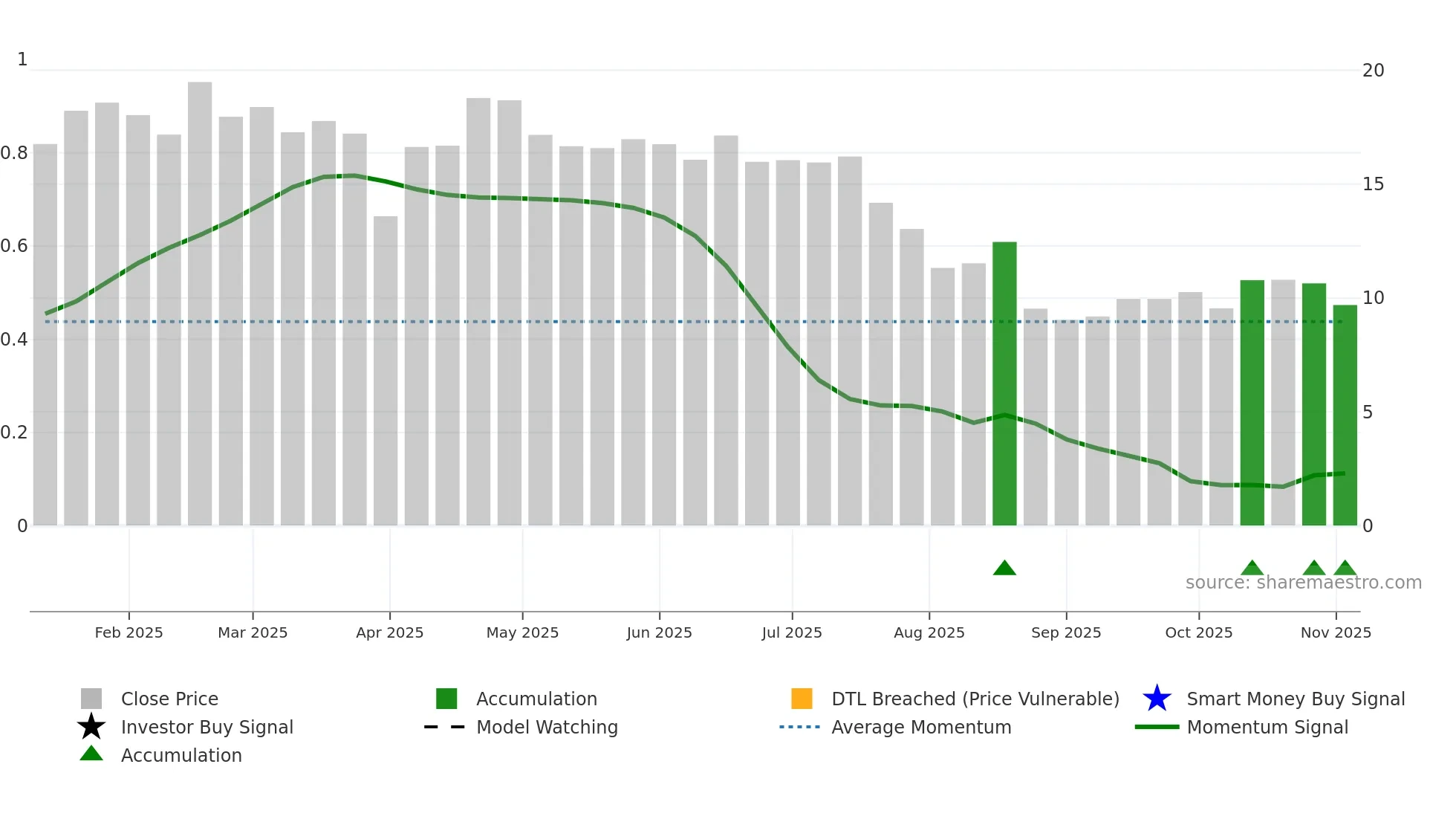 TLX weekly Smart Money chart