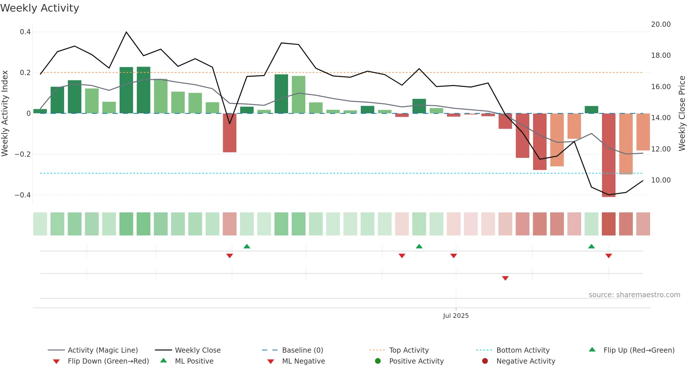 TLX weekly Activity chart, closing 2025-09-15.