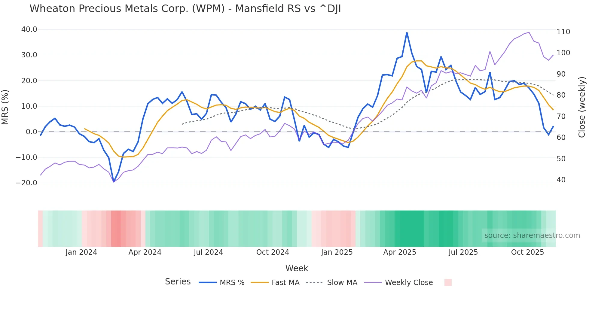 WPM Mansfield Relative Strength chart