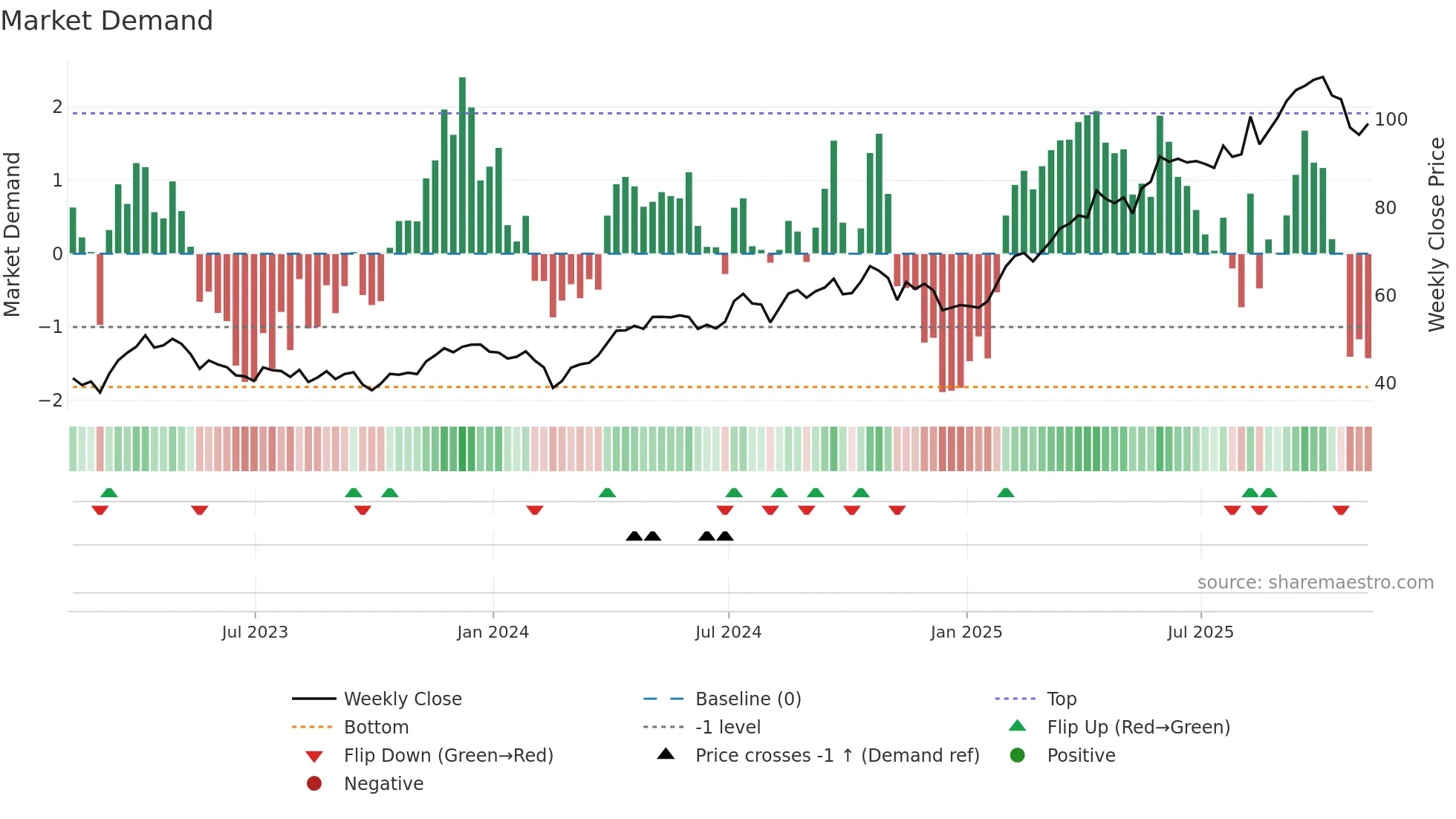 WPM weekly Market Demand chart