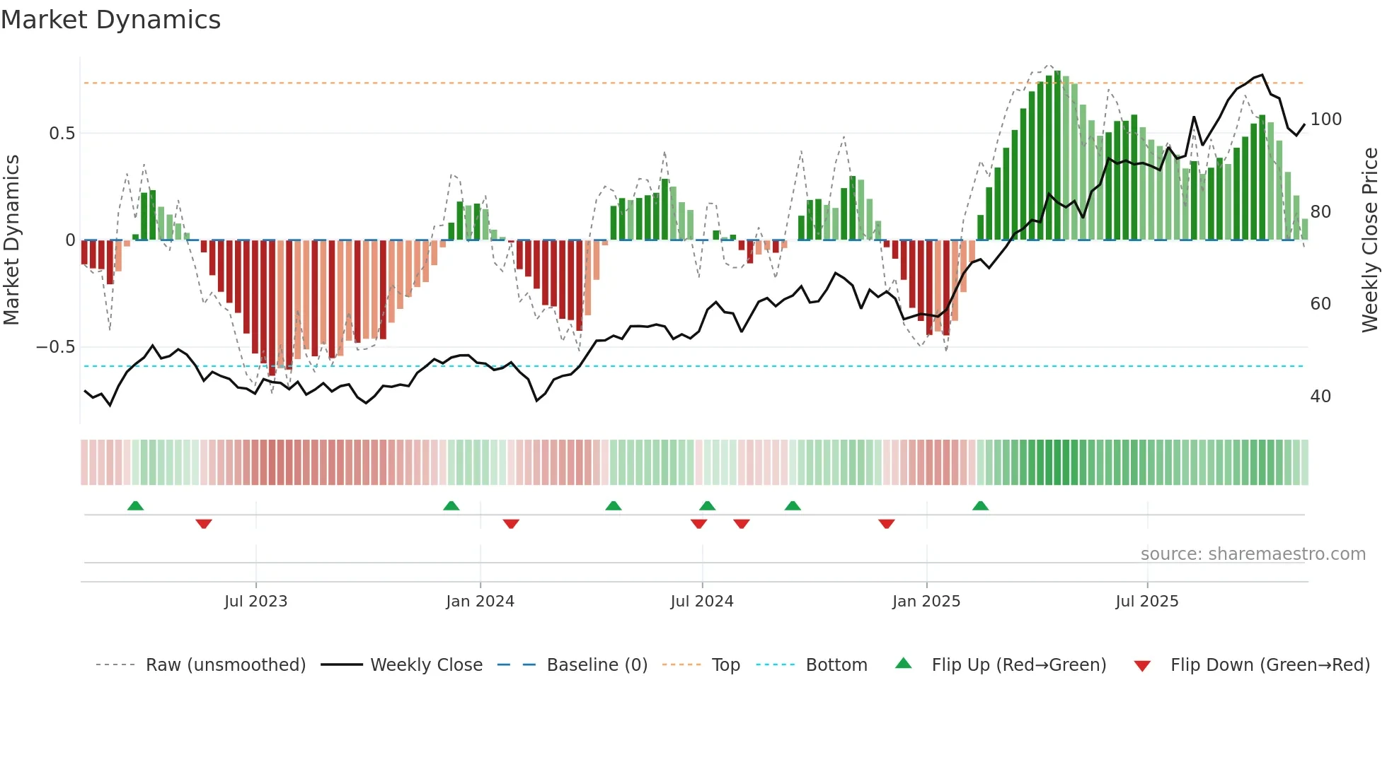 WPM weekly Market Dynamics chart