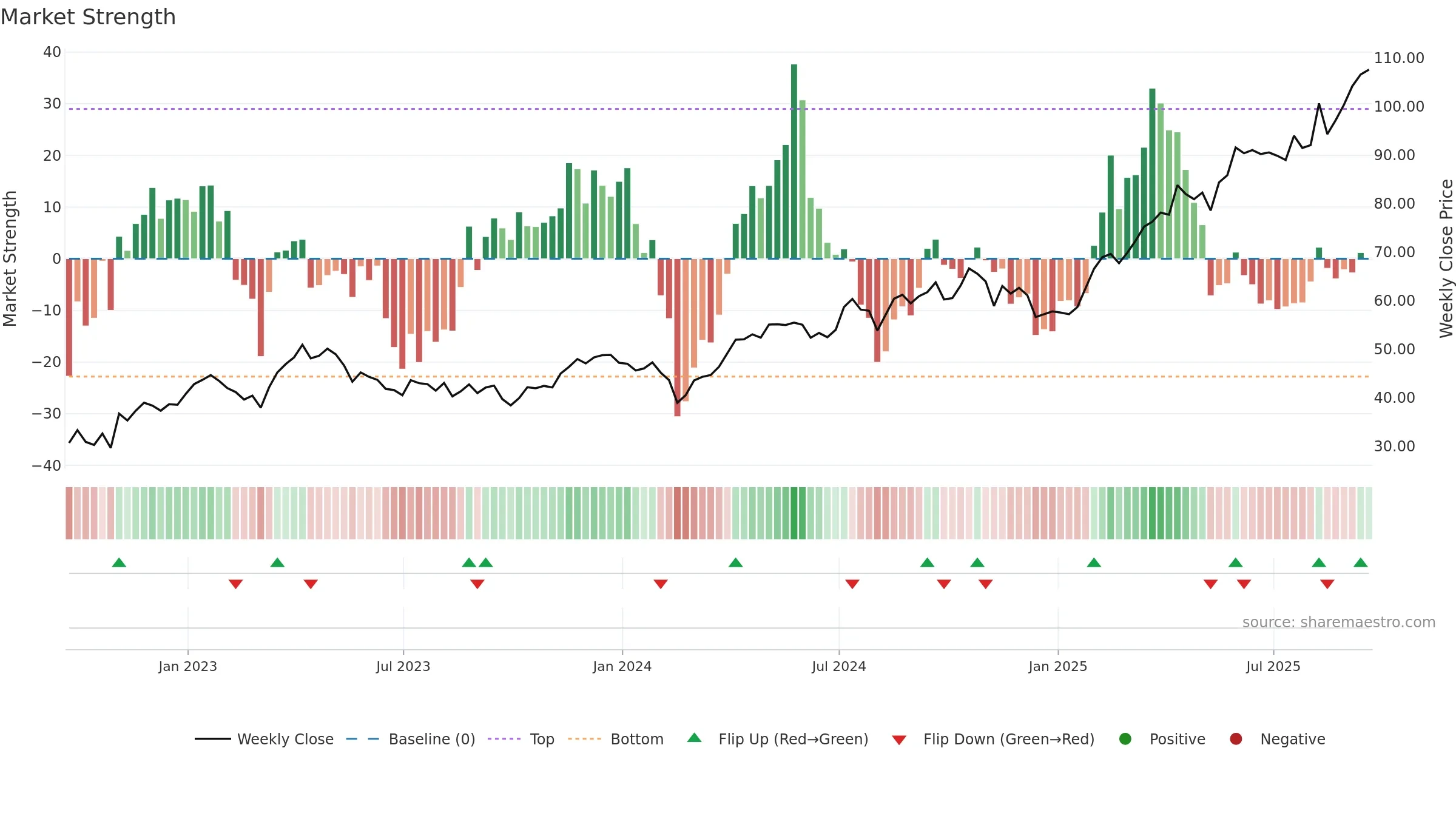 WPM weekly Market Strength chart, closing 2025-09-19.