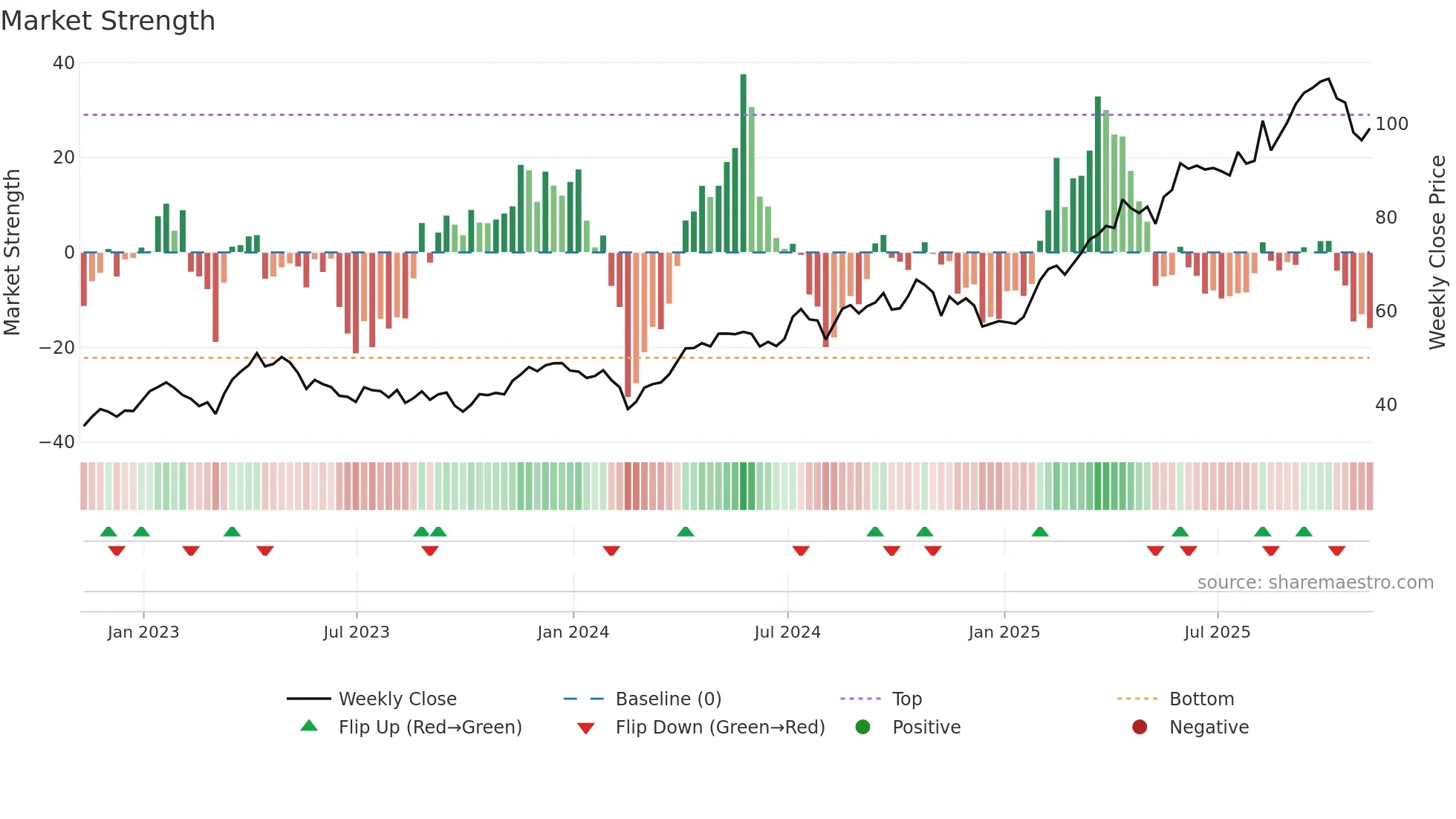WPM weekly Market Strength chart