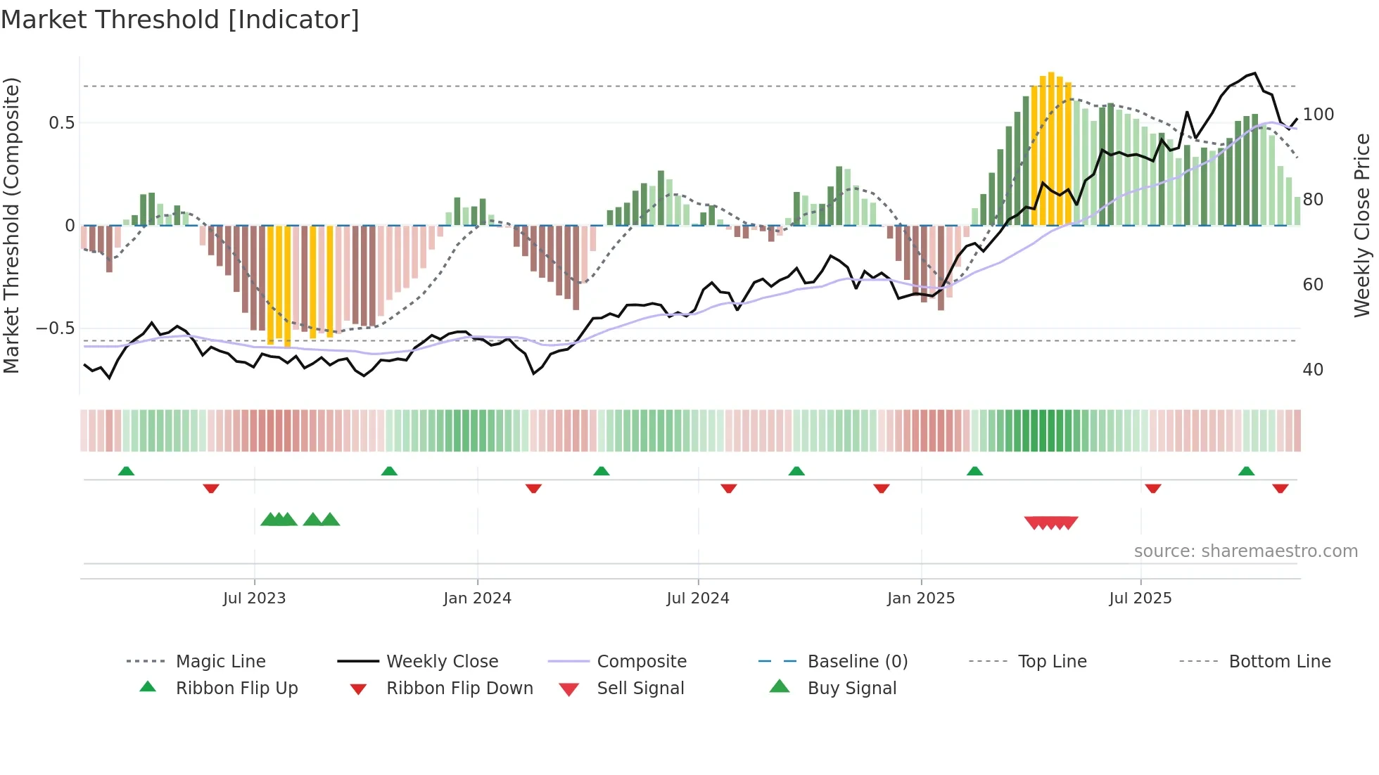 WPM weekly Market Threshold chart
