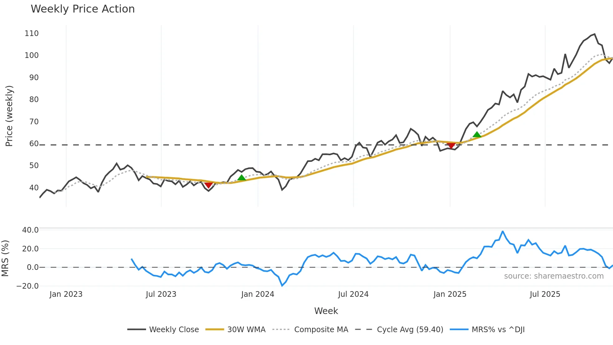 WPM weekly Price Action chart, closing 2025-11-07