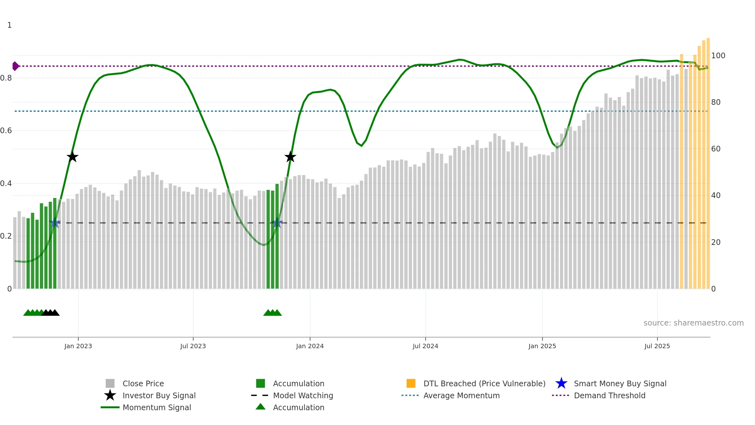 WPM weekly Smart Money chart, closing 2025-09-19.