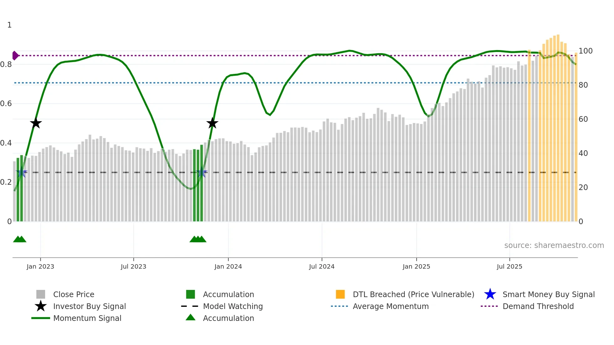 WPM weekly Smart Money chart