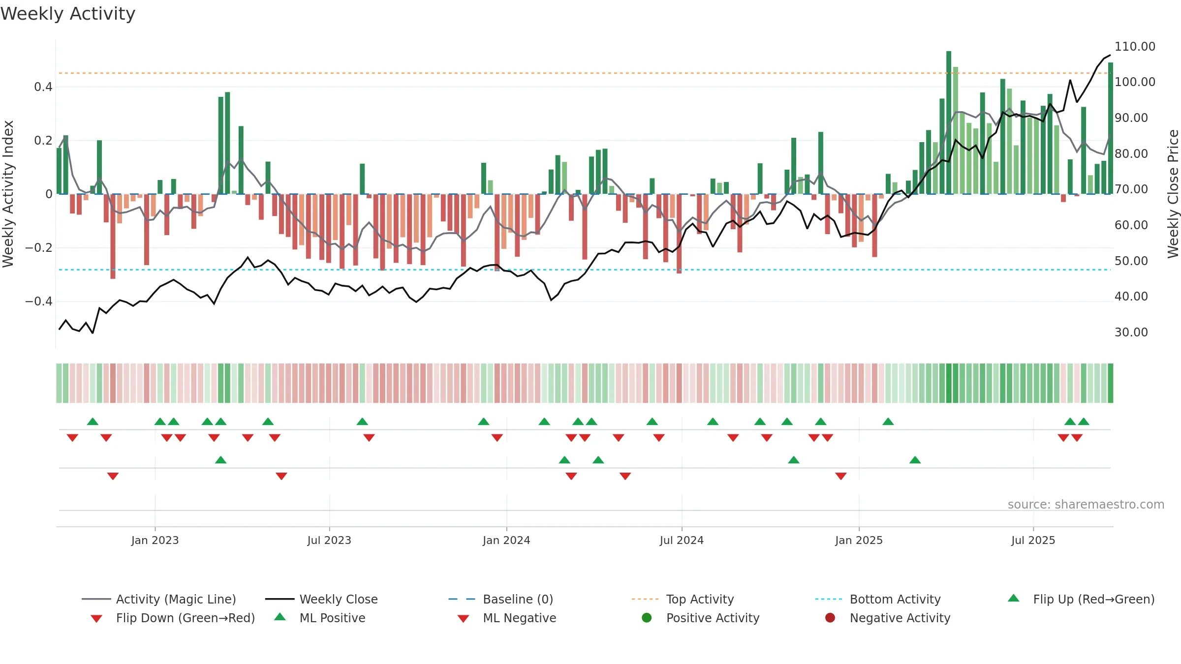 WPM weekly Activity chart, closing 2025-09-19.