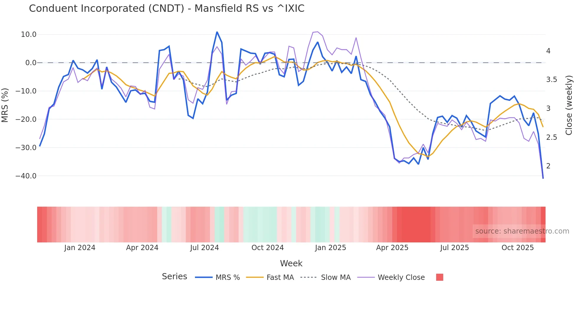 CNDT Mansfield Relative Strength chart