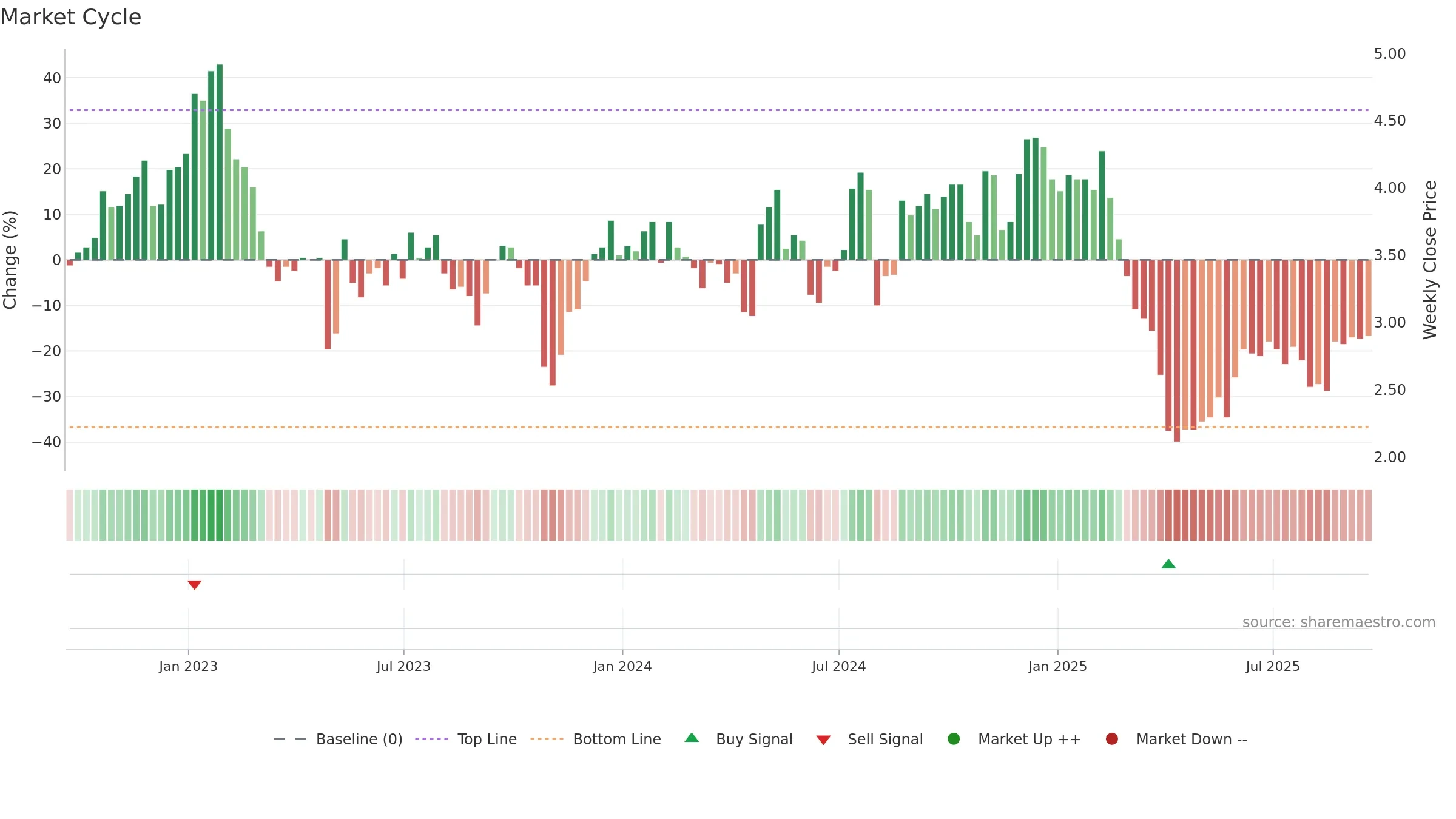 CNDT weekly Market Cycle chart, closing 2025-09-19.
