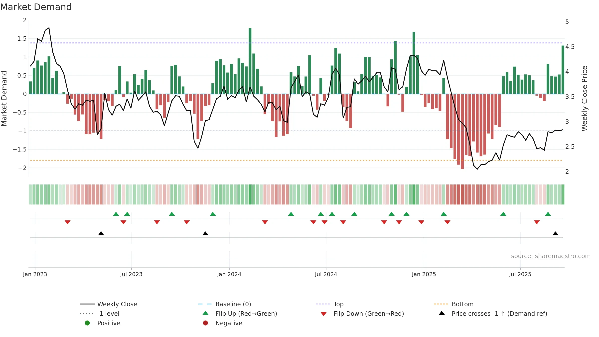 CNDT weekly Market Demand chart, closing 2025-09-19.