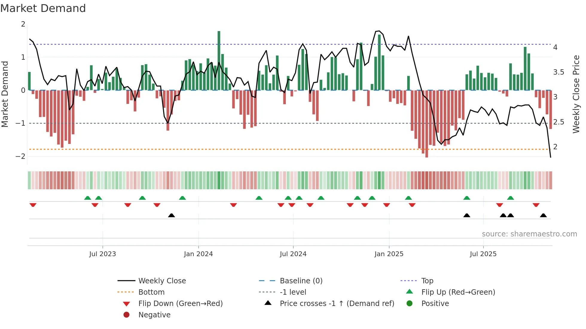 CNDT weekly Market Demand chart