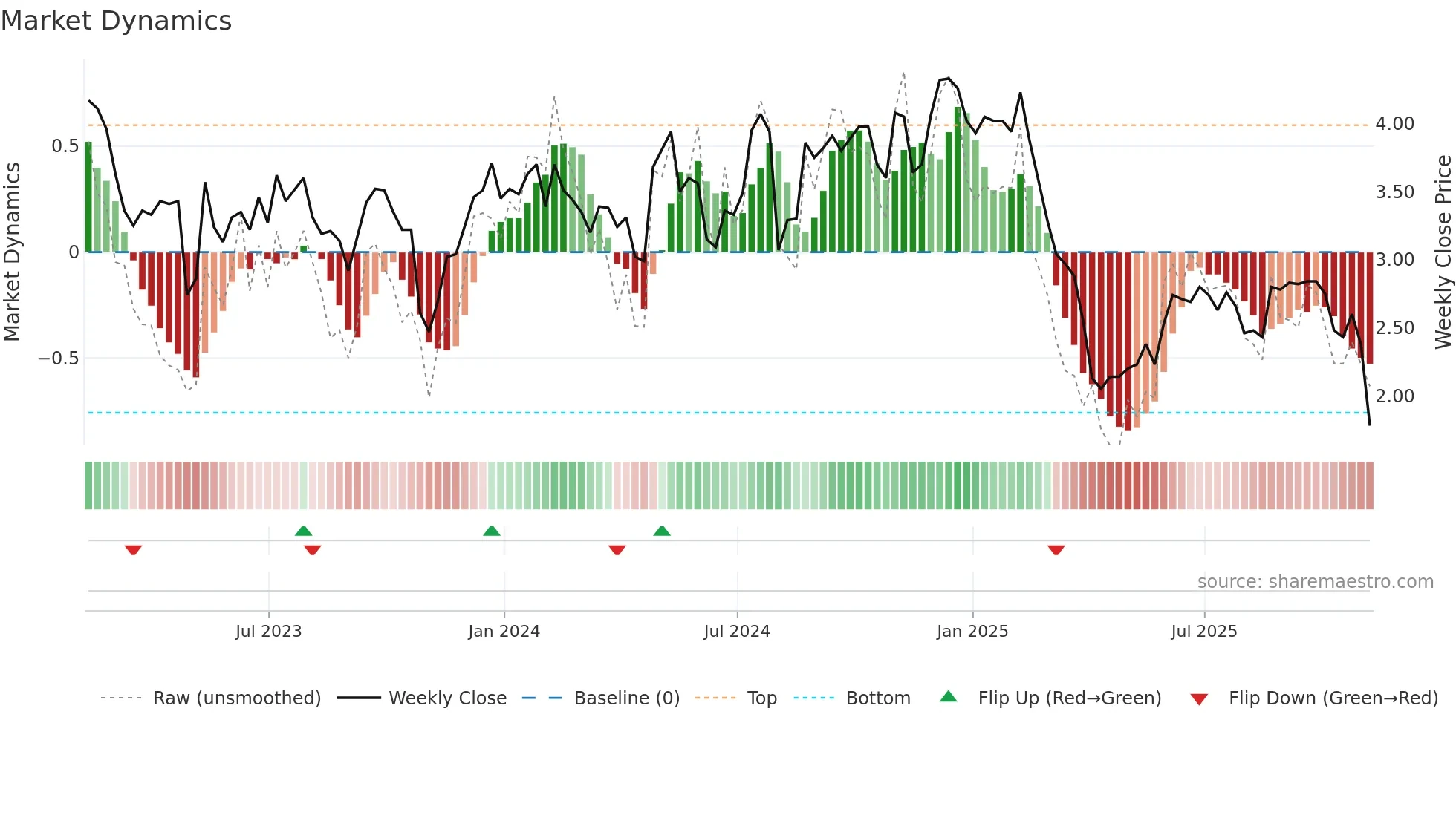 CNDT weekly Market Dynamics chart