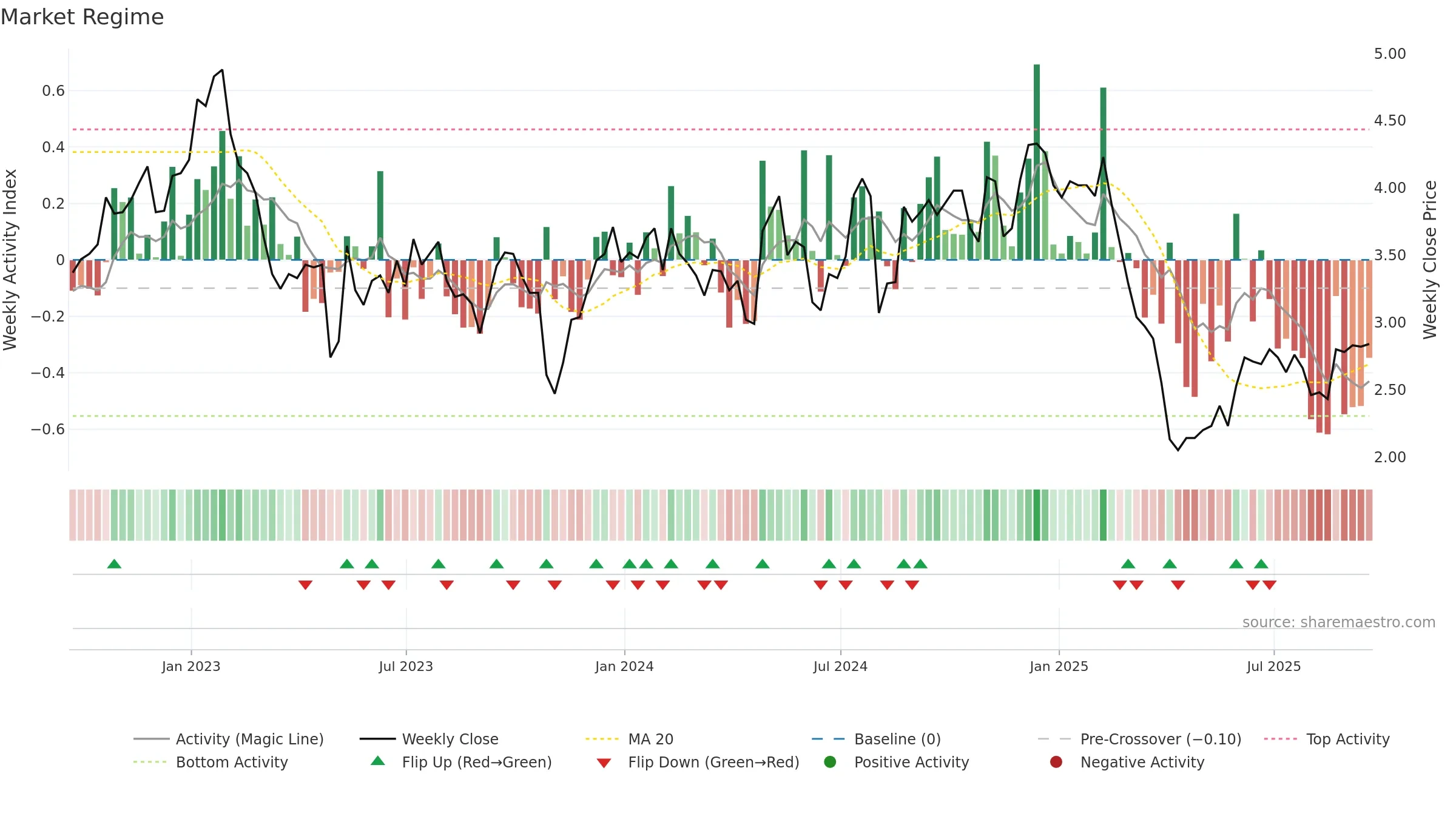 CNDT weekly Market Snapshot chart, closing 2025-09-19.