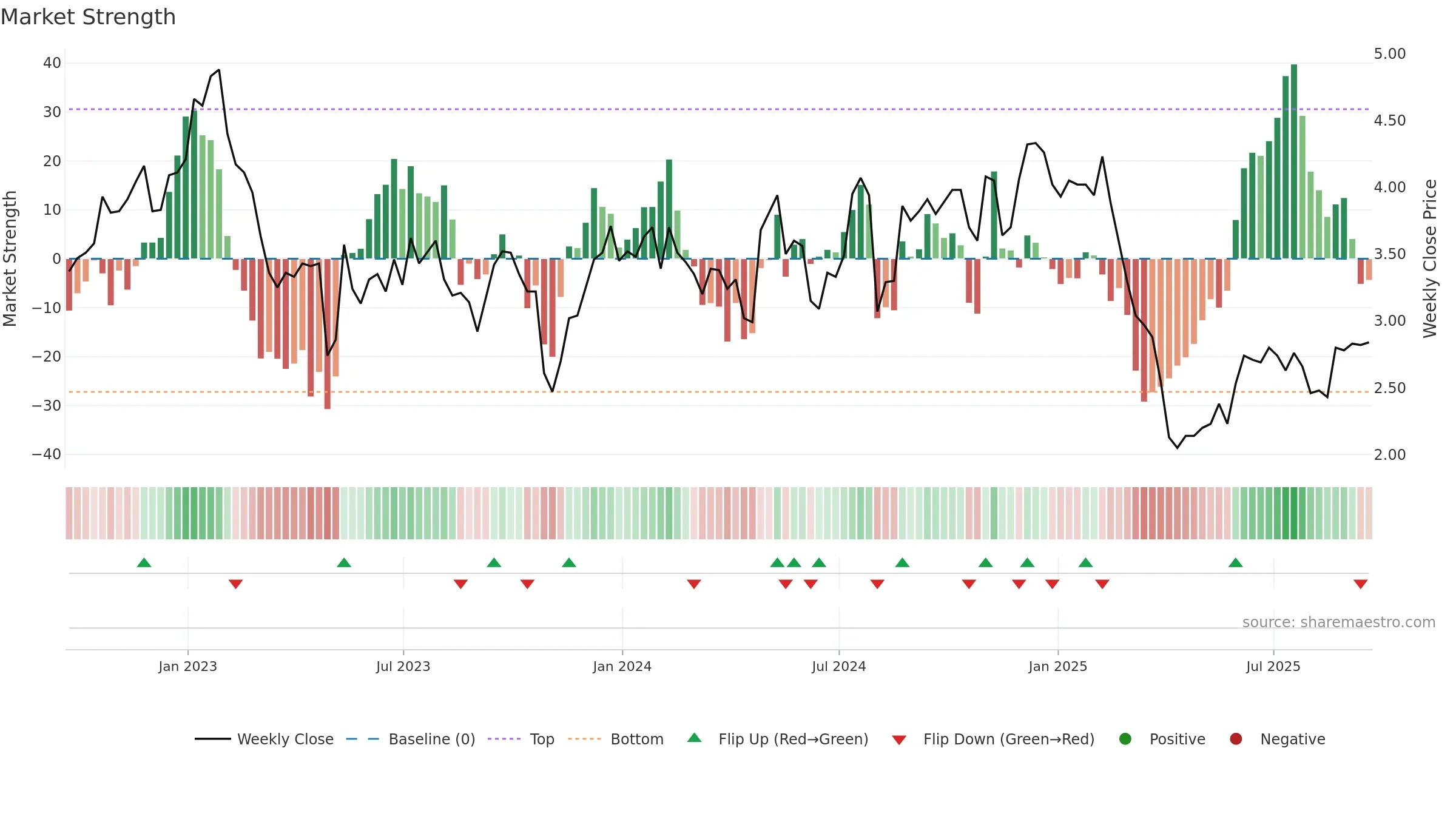 CNDT weekly Market Strength chart, closing 2025-09-19.