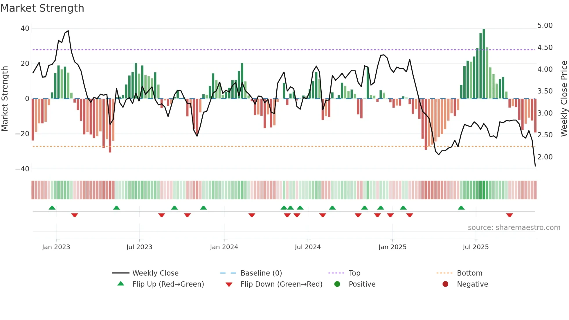 CNDT weekly Market Strength chart