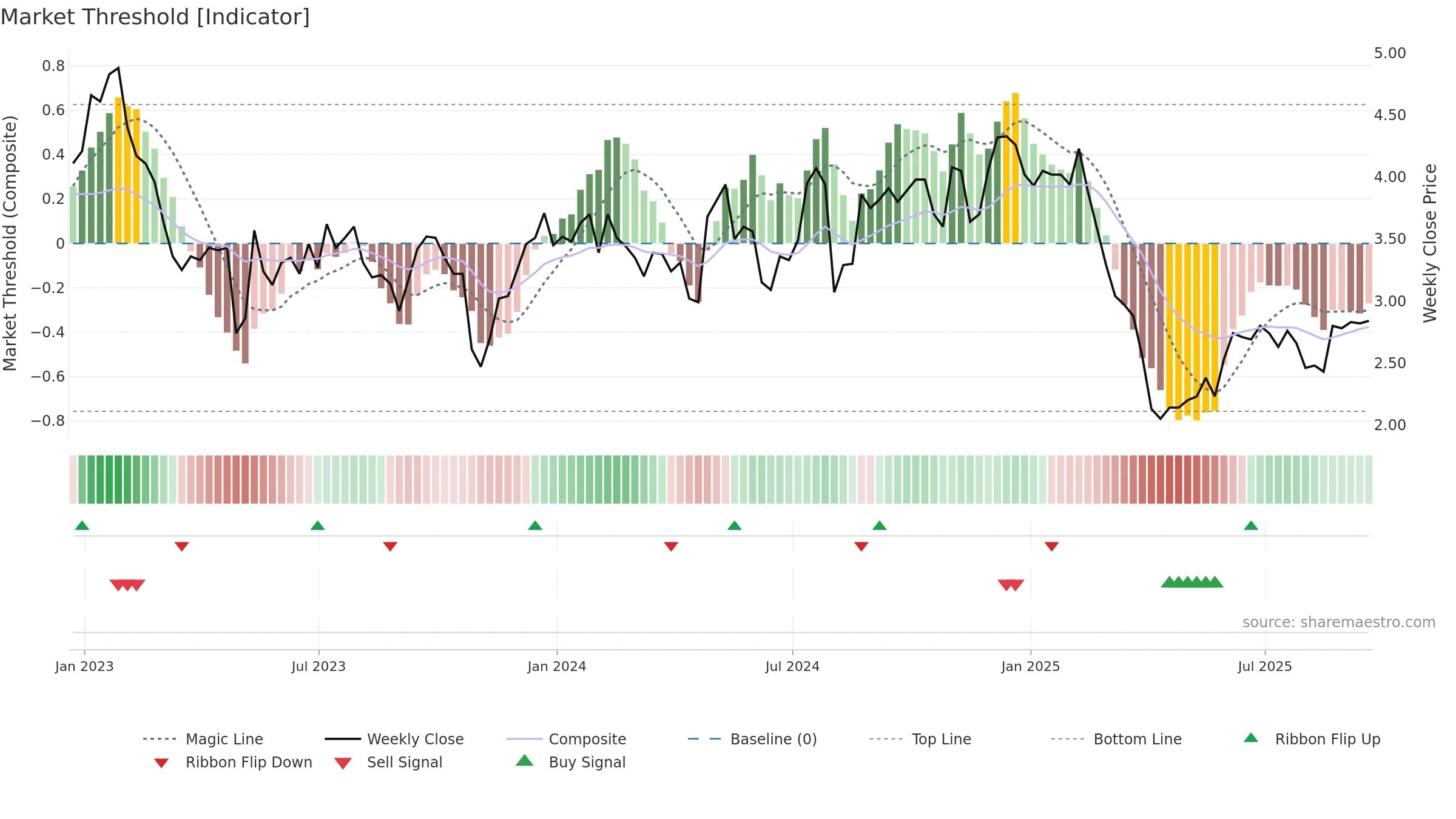 CNDT weekly Market Threshold chart, closing 2025-09-19.