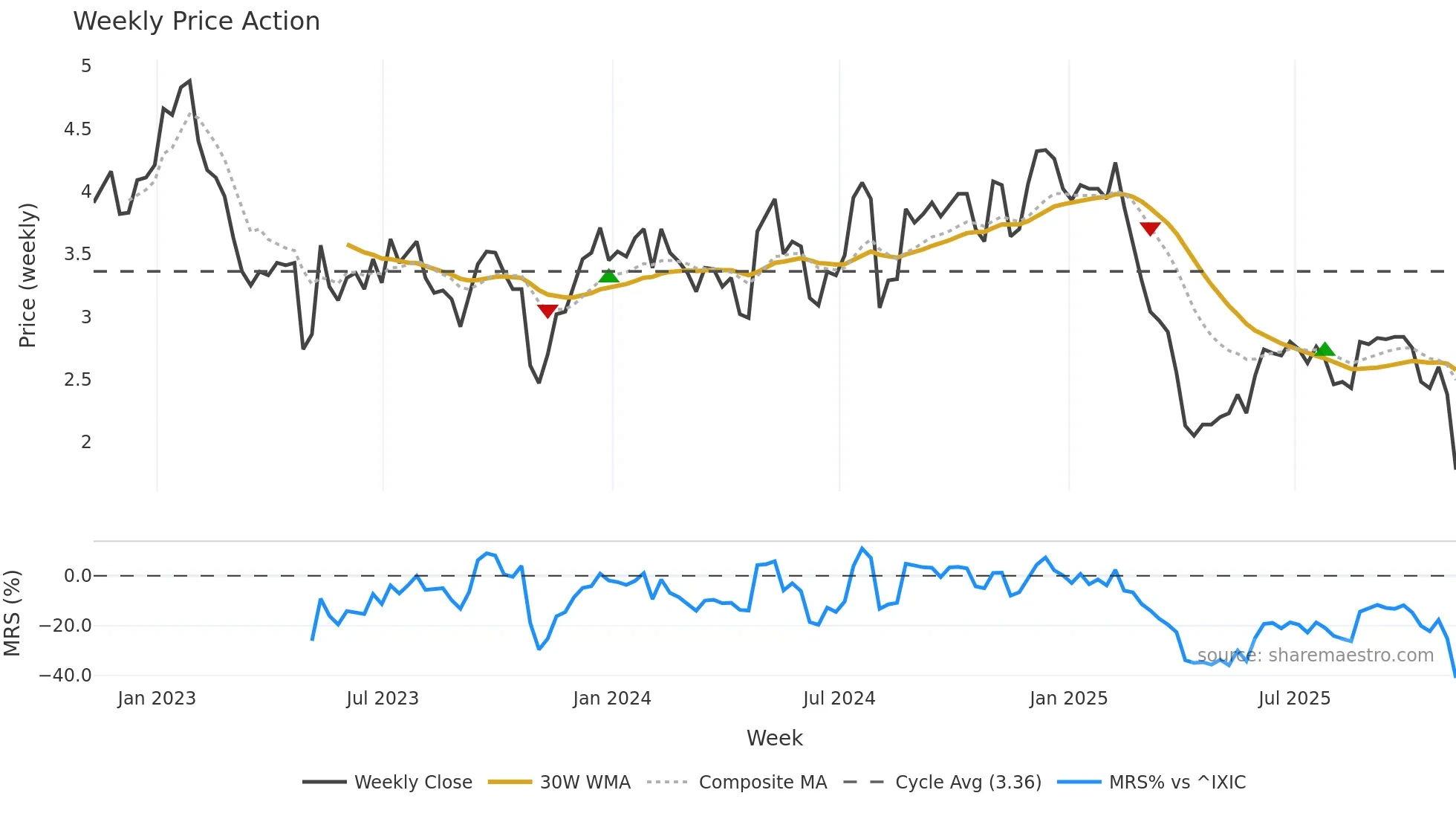 CNDT weekly Price Action chart, closing 2025-11-07
