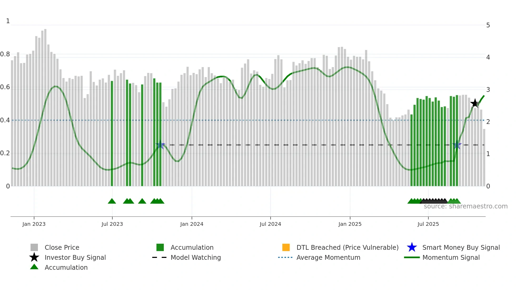 CNDT weekly Smart Money chart