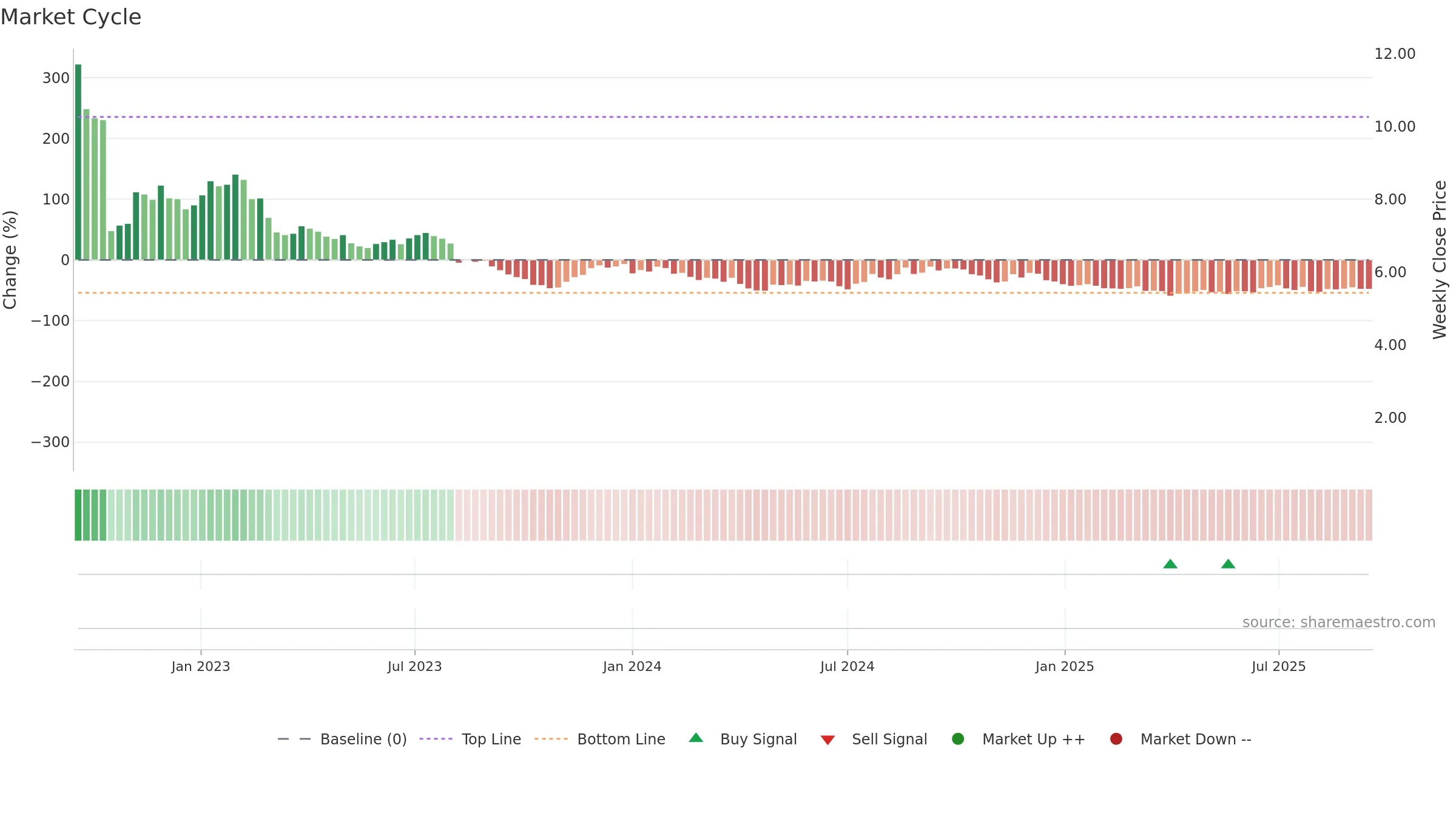OLPX weekly Market Cycle chart, closing 2025-09-15.