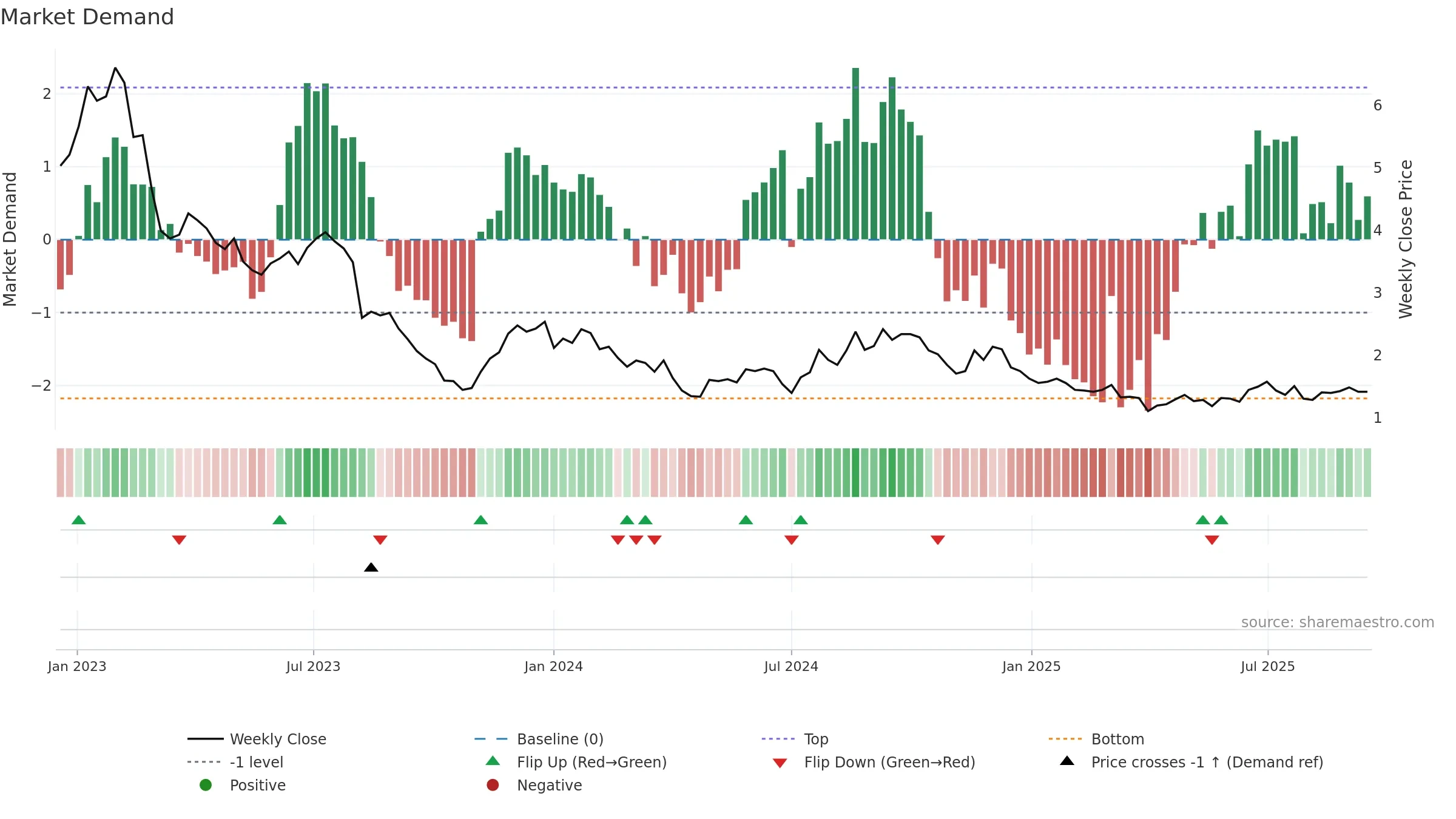 OLPX weekly Market Demand chart, closing 2025-09-15.