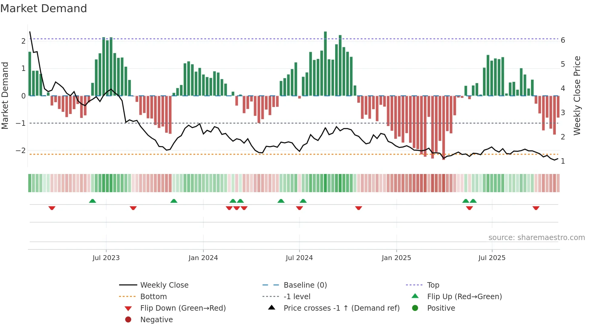 OLPX weekly Market Demand chart