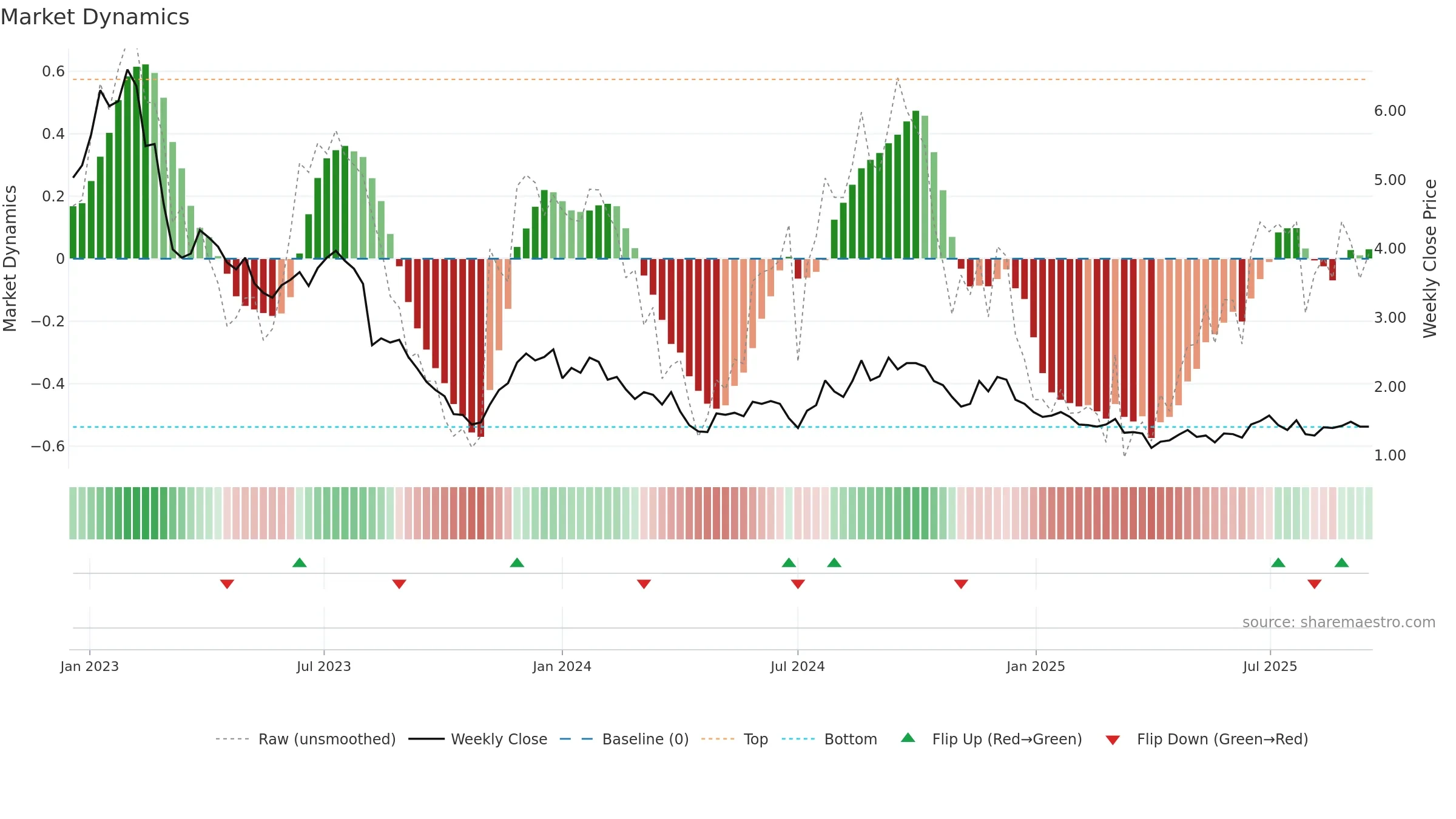 OLPX weekly Market Dynamics chart, closing 2025-09-15.