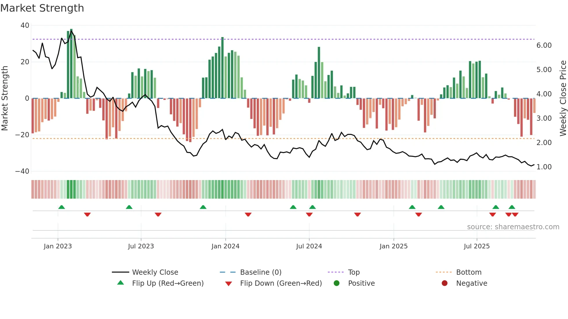 OLPX weekly Market Strength chart