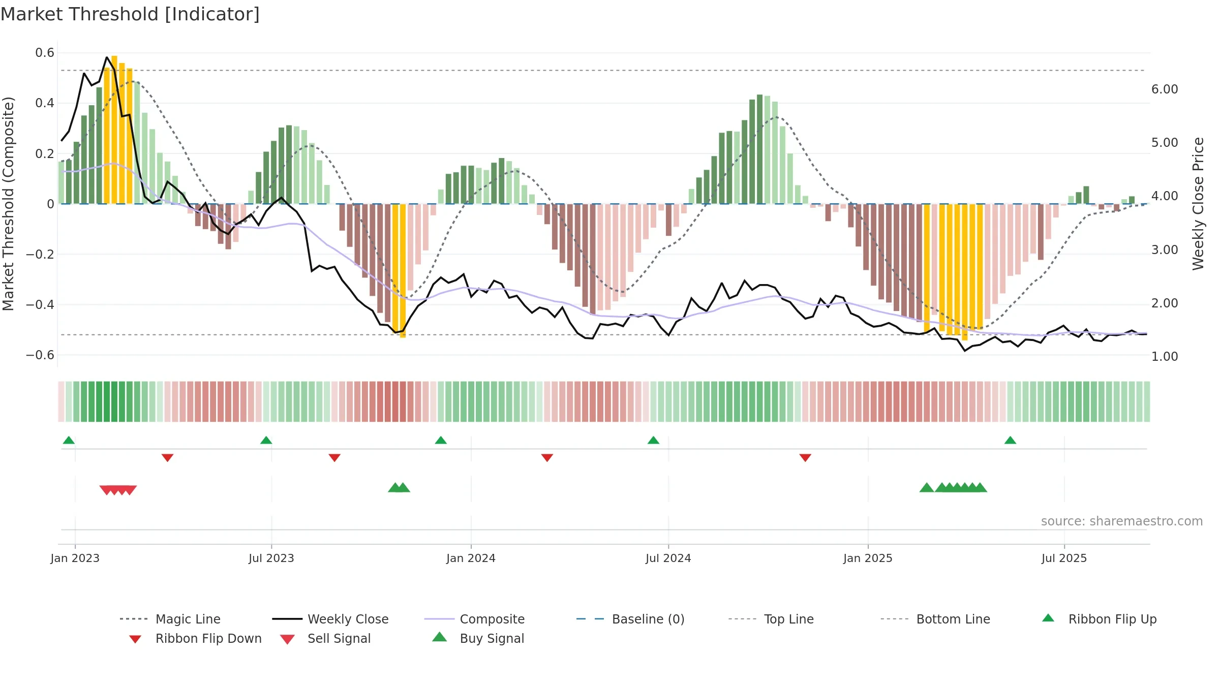 OLPX weekly Market Threshold chart, closing 2025-09-15.