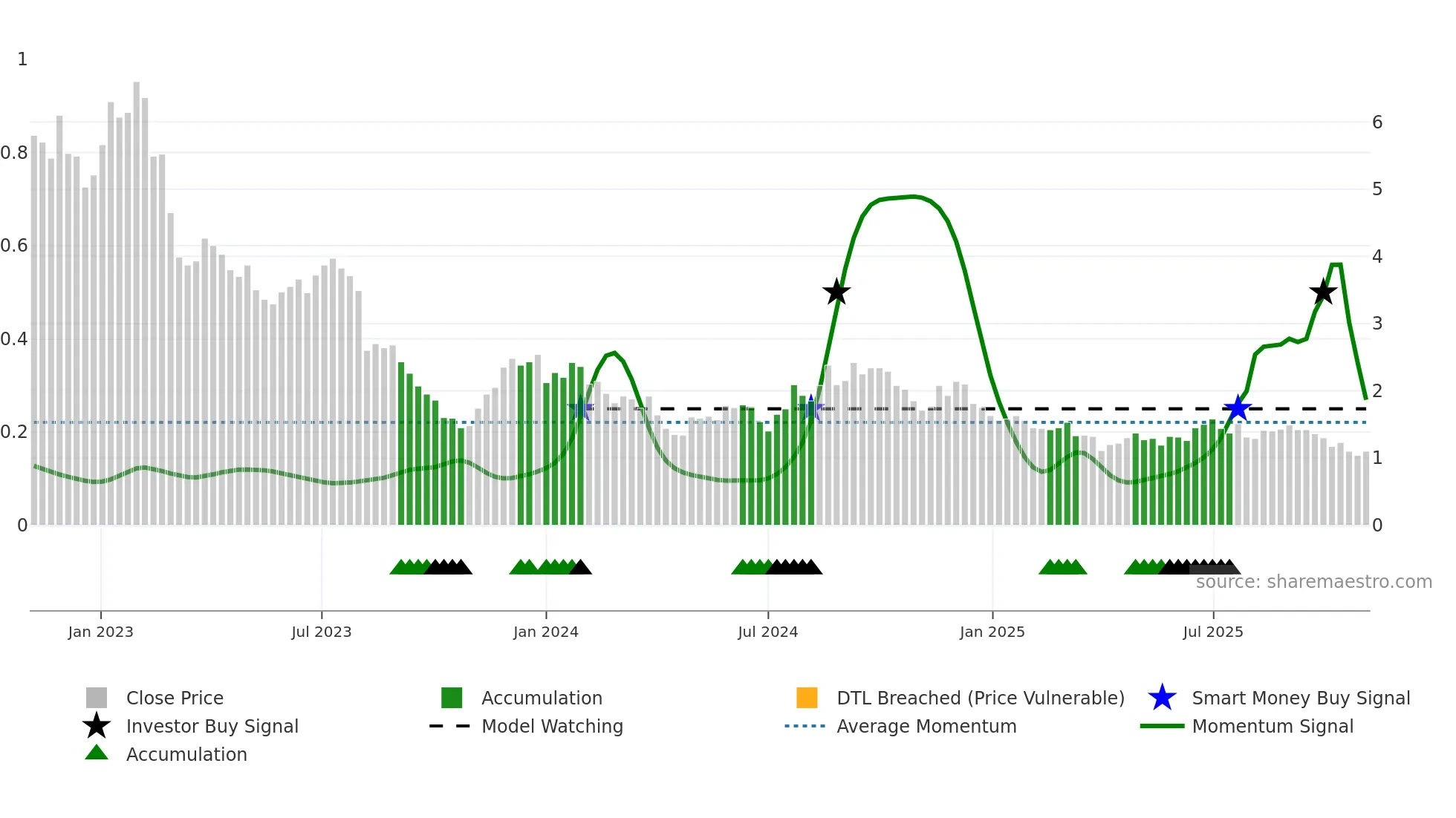 OLPX weekly Smart Money chart