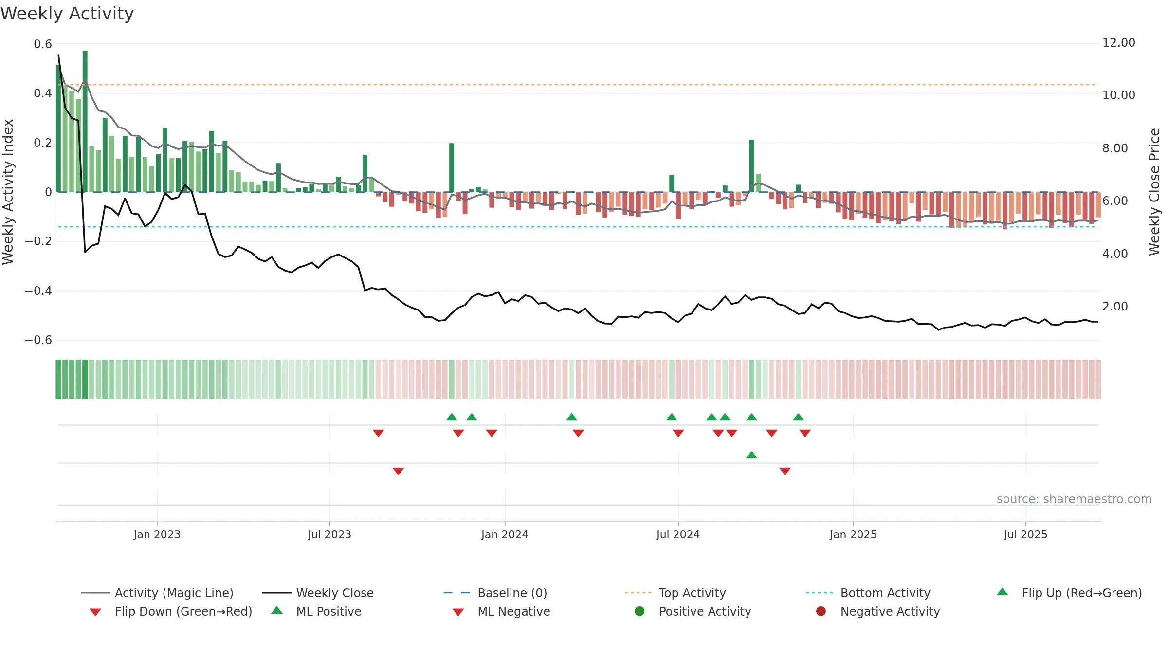OLPX weekly Activity chart, closing 2025-09-15.