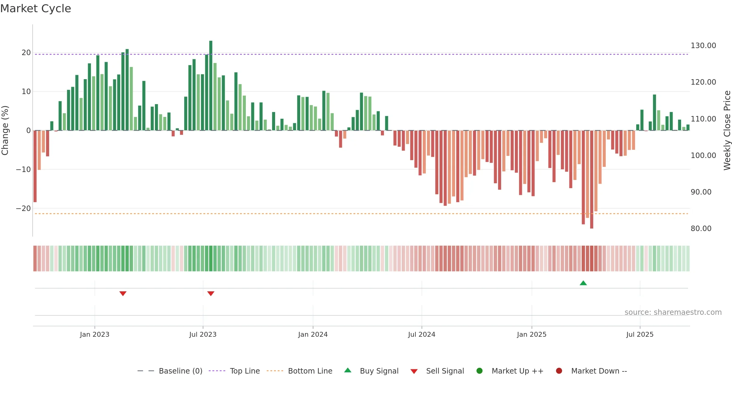 AGCO weekly Market Cycle chart, closing 2025-09-19.