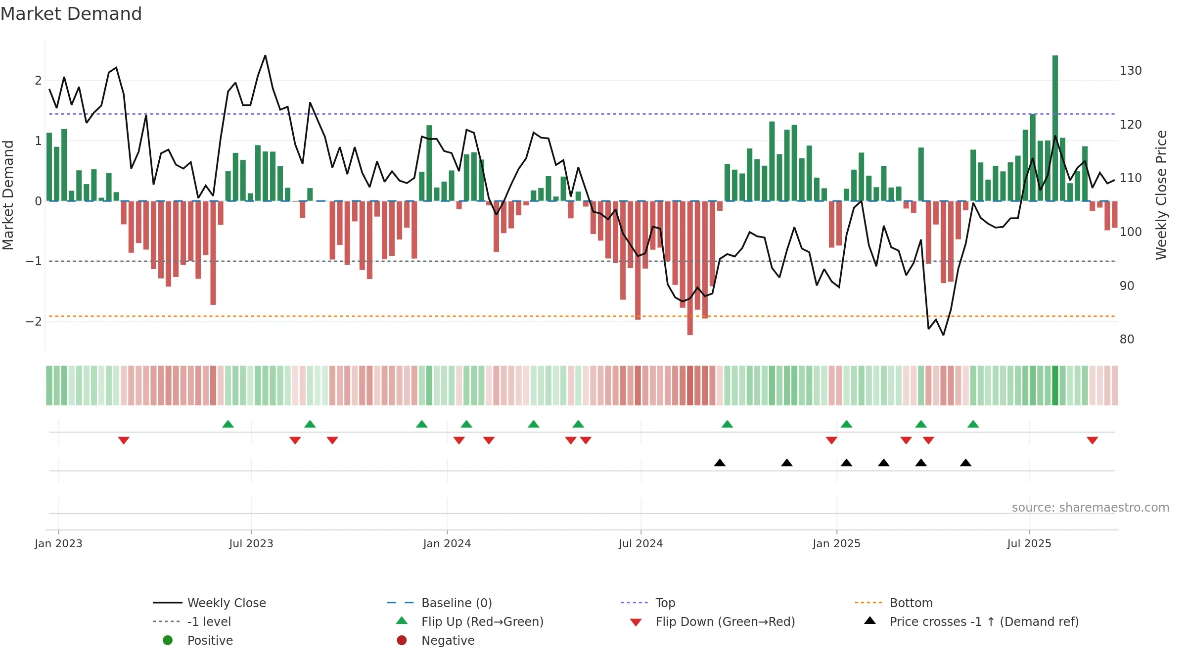 AGCO weekly Market Demand chart, closing 2025-09-19.