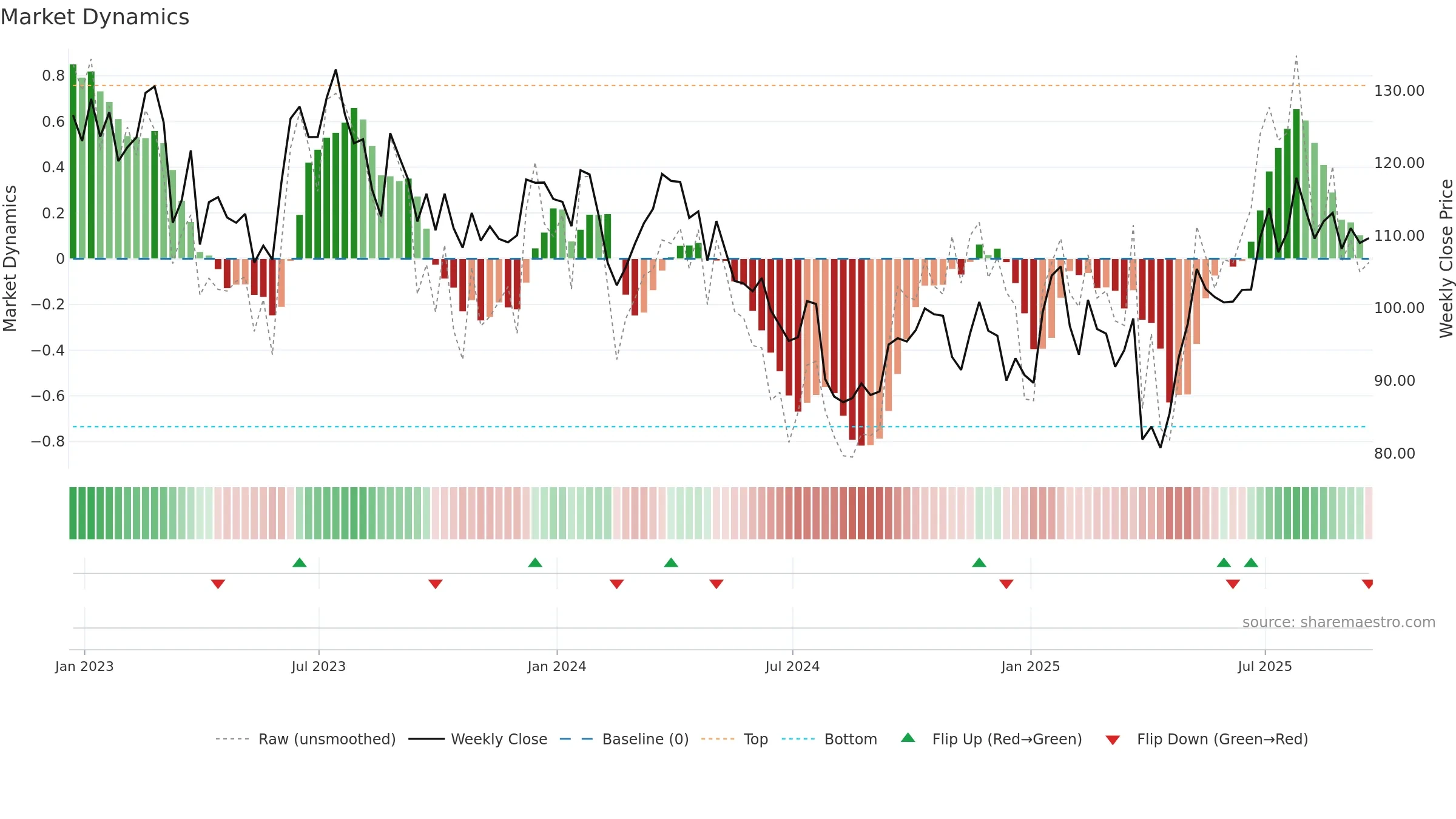 AGCO weekly Market Dynamics chart, closing 2025-09-19.