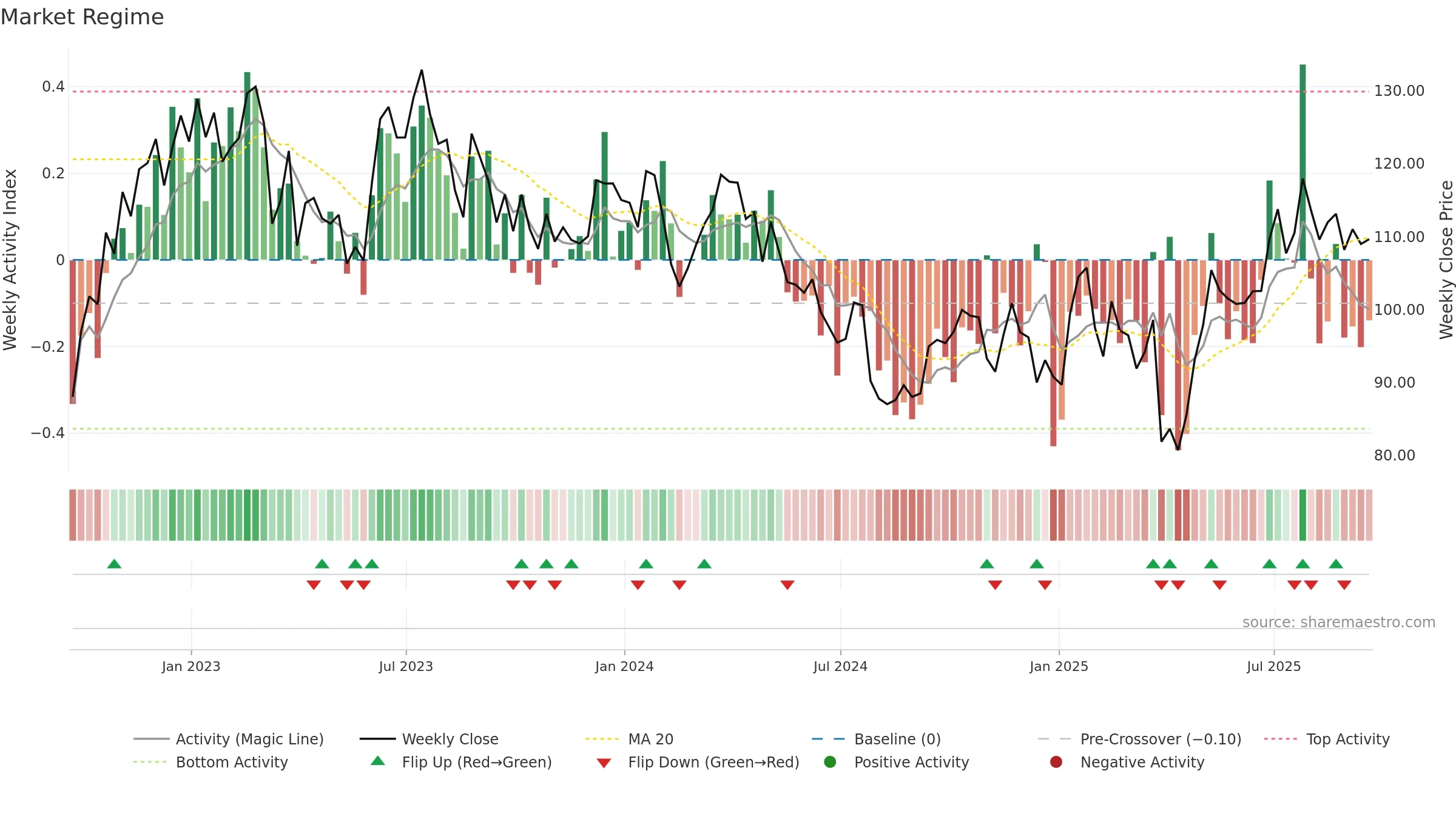 AGCO weekly Market Snapshot chart, closing 2025-09-19.