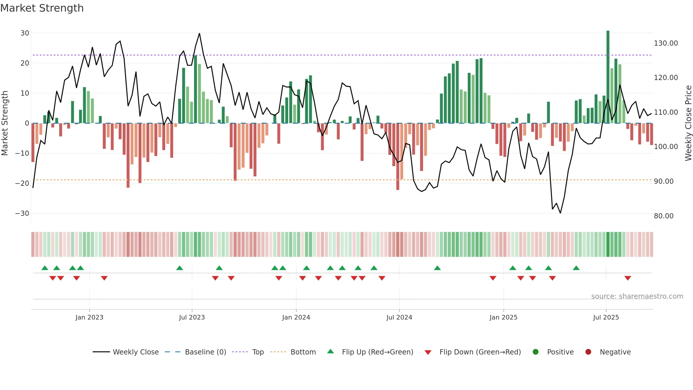 AGCO weekly Market Strength chart, closing 2025-09-19.