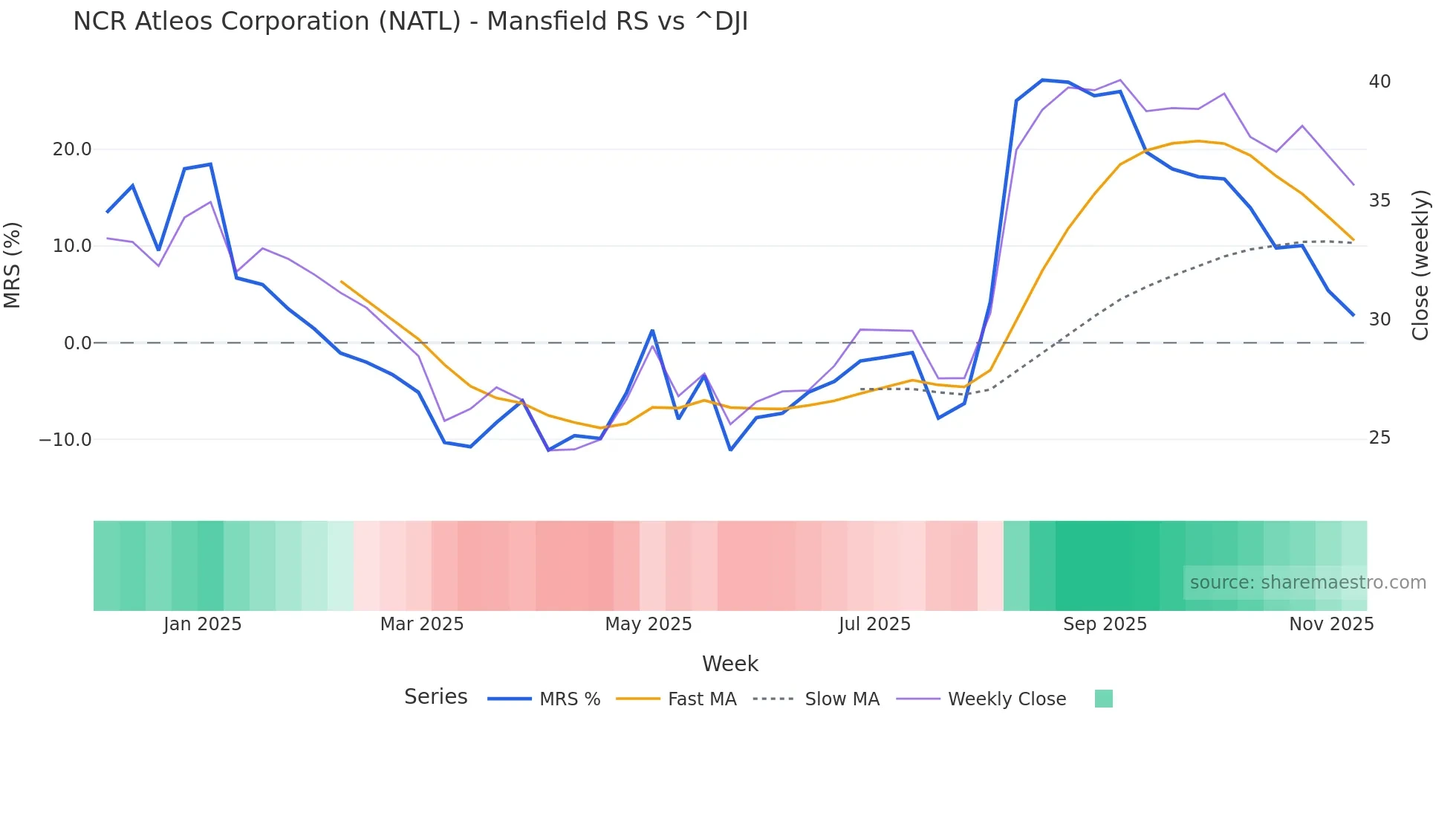 NATL Mansfield Relative Strength chart