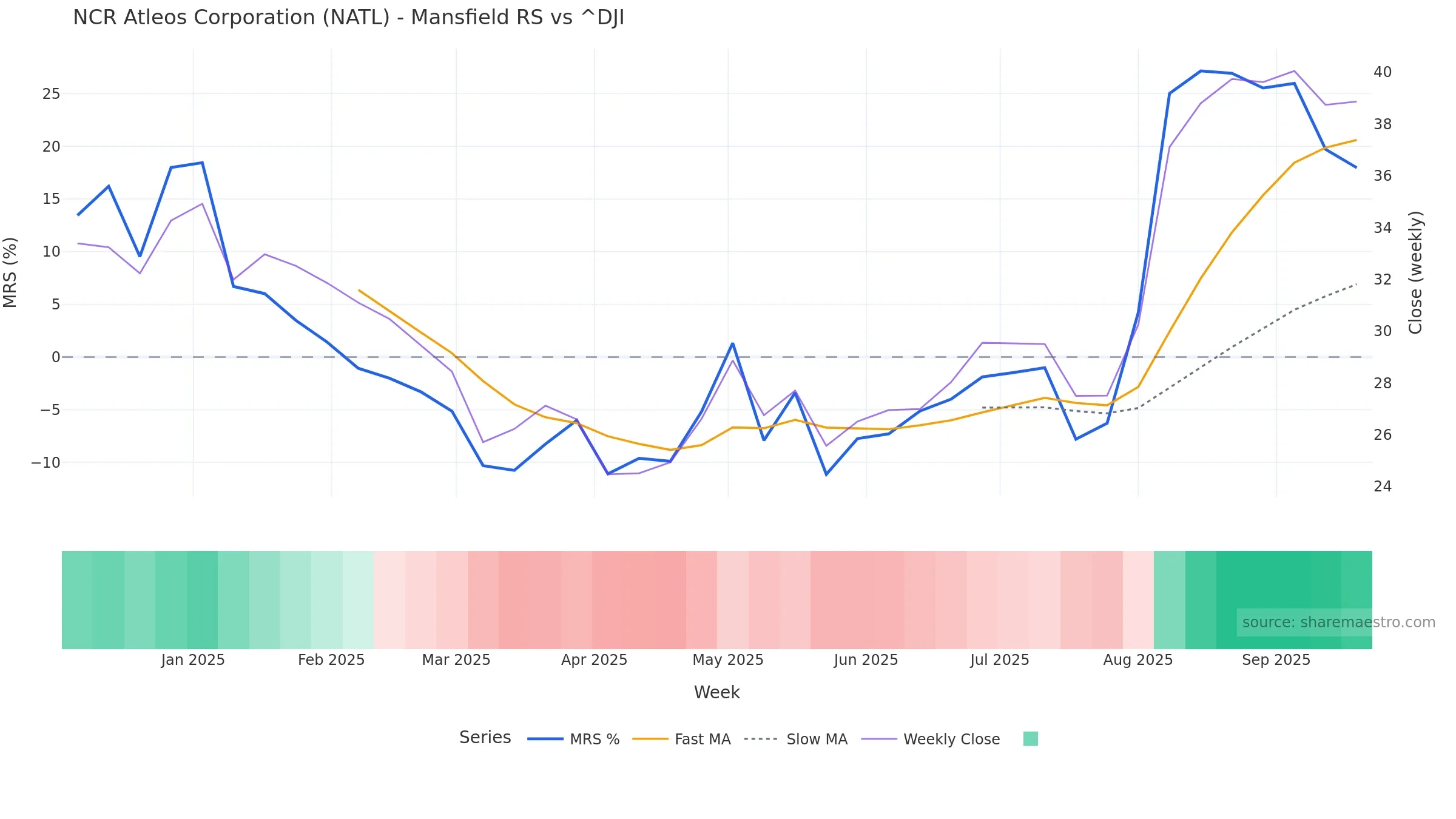 NATL Mansfield Relative Strength vs ^DJI NATL Mansfield Relative Strength vs ^DJI โ weekly