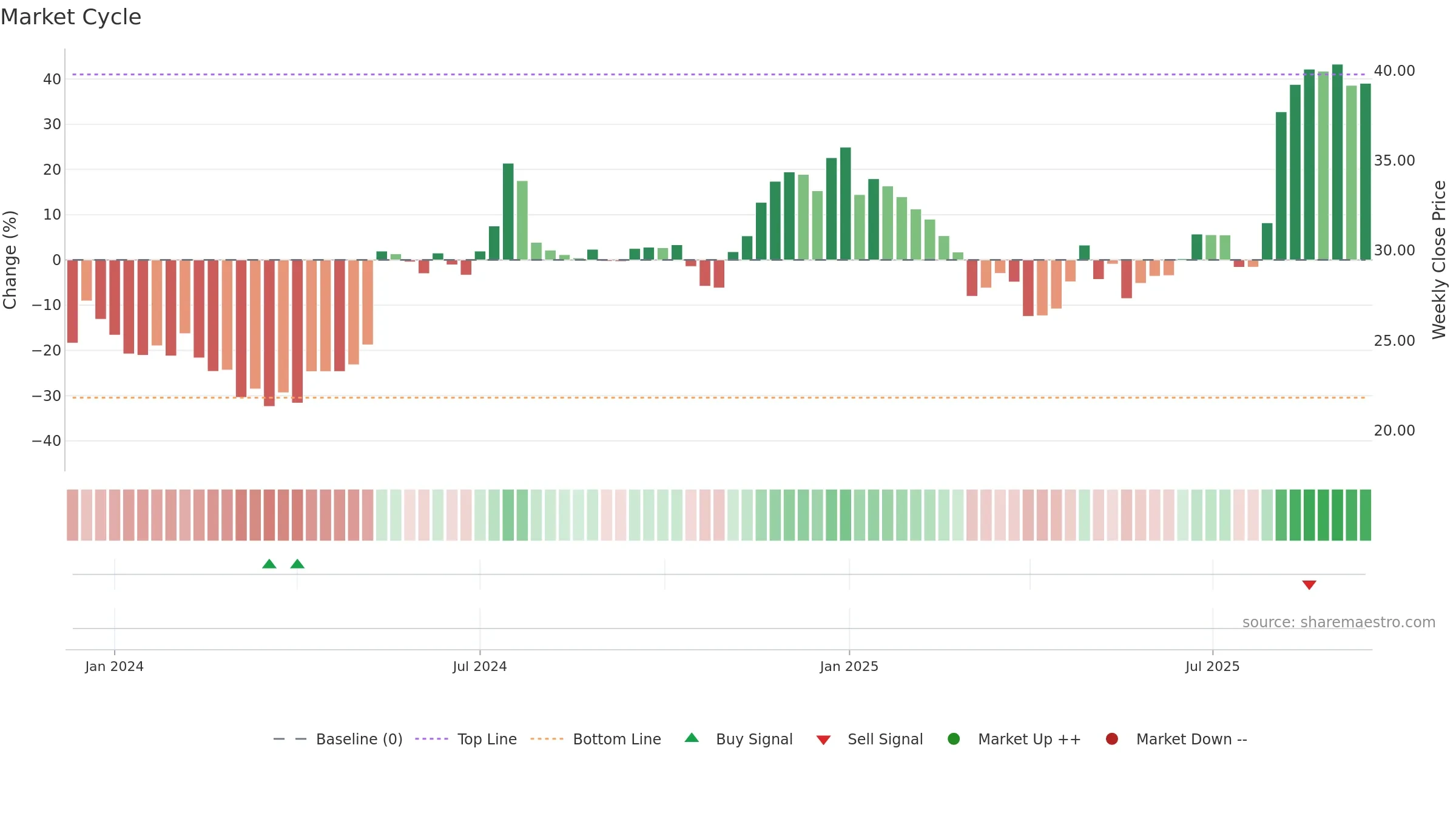 NATL weekly Market Cycle chart, closing 2025-09-15.